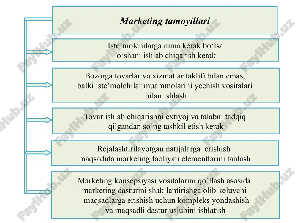 `risida axborot yig`ish 2.3. marketingning asosiy vazifalari marketing maxsulotlarni ishlab chiqarish sifat xarajatlar qo`yiladigan talablar maxsulotlarni sotish bozorni o`rganish talab taklif bozorga ta’sir o‘tkazish choralari sotuvni tashkil etish savdo reklama konversion marketing - salbiy talabni bosib utishga yordam beradi, ya’ni yo`q joyda talabni vujudga keltiradi, bunga ishontirish va tovar to`g`risidagi yolg`on ma’lumotlarni inkor etish orqali erishiladi. rag`batlantiruvchi marketing - talabni uyg`otadi, tovarlar xaridorni qizi`qtirmasa va bugungi kunda o`z qiymatini yuqotgan bo`lsa, tovarlar noto`g`ri joylashtirilgan bo`lsa va boshqa bir necha xollarda talab mavjud bo`lmasligi mumkin. bunday sharoitda rag`batlantiruvchi marketingning maqsadi iste’molchi bilan tovar o`rtasida foydali o`zaro aloqa o`rnatishdan , imkoniyatlarni yaratishdan va shunday qilib, talabni yaratishdan iboratdir. 2.4. talabning holati va rivojlanishiga ko‘ra marketingning turlari obrazets teksta vtoroy uroven tretiy uroven chetvertiy uroven pyatiy uroven potensial talab mavjud, uni real talabga aylantirish kerak. bu sharoitda rivojlanuvchi marketing turidan foydalaniladi. potensial talabni real talabga aylantirish uchun birinchi navbatda yangi tovarlar yaratish ustida …