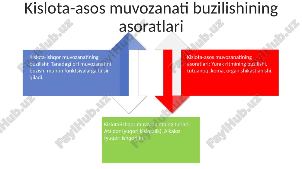 charchoq, tez nafas olish va hatto koma holatlari yuzaga kelishi mumkin. tanadagi ph darajasi normal chegaradan (7.35-7.45) tashqariga chiqqanda kislota-ishqor muvozanati buziladi. bu kislotaning ortishi (atsidoz) yoki kislotaning yo'qolishi (alkaloz) tufayli yuz berishi mumkin. metabolik atsidoz qonning kislotali muvozanati buzilishi, bu kislotaning ko'payishi yoki bikarbonatning kamayishi tufayli qonning ph darajasining pasayishi bilan tavsiflanadi. alomatlarga nafas qisishi, chalkashlik va ko'ngil aynishi kiradi. sabablar orasida diabetli ketoatsidoz, laktat atsidozi va buyrak etishmovchiligi mavjud. kislota-ishqor muvozanatining buzilishi alomatlari: bosh og'rig'i, charchoq, chalkashlik, ko'ngil aynishi, qusish, tez nafas olish, mushaklarning zaiflashishi va tutqanoq. kislota-ishqor muvozanatining alomatlari atsidoz: qonda ortiqcha kislota bo'lganda yuz beradi. alkoliz: qonda juda ko'p asos bo'lganda ro'y beradi. e'tiboringiz uchun rahmat @taqdimot_robot image3.png image4.png image1.jpeg image2.jpeg