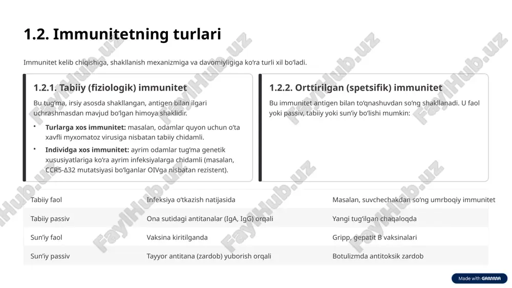 ip (anafilaktik): ige vositasida (bronxial astma, anafilaktik shok). ii-tip (sitositik): antitana hujayra yuzasiga qarshi (autoimmun gemolitik anemiya). iii-tip (immun kompleksli): ag–at komplekslari to‘planadi (sistemali qizil volchanka). iv-tip (kechikkan tipdagi): t-limfotsitlar vositasida (kontakt dermatit). b. immunodefitsit holatlar birlamchi (tug‘ma): di george sindromi, scid. ikkilamchi (orttirilgan): oiv-infeksiya, onkologik kasalliklar, kortikosteroid terapiya. c. autoimmun kasalliklar organizm o‘z to‘qimalariga qarshi immun javob beradi: revmatoid artrit tireotoksikoz (graves kasalligi) 1-tip diabet 9 5. immunitet reaksiyalarining klinik va amaliy ahamiyati diagnostik ahamiyat serologik testlar (elisa, western blot) — kasalliklarni aniqlash. immunofenotiplash (cd-markerlar) — leykemiya turlarini tashxislash. profilaktik ahamiyat vaksinatsiya orqali spetsifik faol immunitet hosil qilish. jamoaviy immunitet (“herd immunity”)ni shakllantirish. terapevtik ahamiyat immunomodulyatorlar — immunitetni rag‘batlantirish. immunosupressivlar — transplantatsiyada rad etishning oldini olish. monoklonal antitel terapiyasi — saraton va autoimmun kasalliklarda. xulosa: immunitet — organizmning biologik individualligini saqlovchi, murakkab, ko‘p komponentli himoya tizimidir. uning spetsifik va nospetsifik bo‘g‘inlari o‘zaro uzviy bog‘liq bo‘lib, infektsion, onkologik va autoimmun …