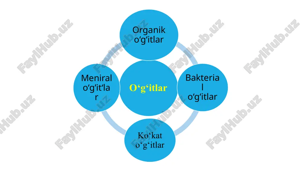 igan go‘ngning afzalliklari o‘simliklarga zararli mikroorganizmlar yo‘qoladi. azot va boshqa elementlar oson o‘zlashtiriladigan shaklga o‘tadi. tuproq tarkibidagi foydali bakteriyalar uchun qulay muhit yaratiladi. hosil 20–30% gacha ortadi. go‘ng turi oziqa moddalarga boylik tavsiya etiladigan tuproq asosiy qo‘llanilishi mol go‘ngi o‘rtacha yengil va o‘rtacha karam, sabzi, pomidor qo‘y go‘ngi juda to‘yimli og‘ir, loy tuproqlar piyoz, lavlagi, karam ot go‘ngi tez ta’sirli yengil, qumoq bodring, qovoq, issiqxona go’ng turlariga mos qo’llanilishi ko’k o’tlar (sideratlar)-yetishtirilayotgan dala o’simlik (no’xot, shabdar va boshqalar) yaxshi rivojlangandan so’ng haydaladi. natijada tuproq organik moddaga boyiydi. tashlandiq suvlar qoldig’idan (kanalizatsiya va h.k.) maxsus usulda quritilgach o’g’it sifatida foydalanish mumkin. qishloq xo’jaligi mahsulotlarini qayta ishlaydigan sanoat chiqindilarini ham o’g’it sifatida ishlatish mumkin. chorvachilik fermalarida yig’ilayotgan suyuq go’ng yuqori sifatli va tez ta’sir etuvchi organik o’g’it qatoriga kiradi. uning tarkibida 0,3—0,4% azot, 0,3— 0,6% kaliy bo’ladi. suyuq go’ng o’simlik rivojlanayotgan davrda oziqlantirish uchun ham ishlatilishi mumkin. sabzavot o’simliklar ekiladigan yerlarga go’ng …