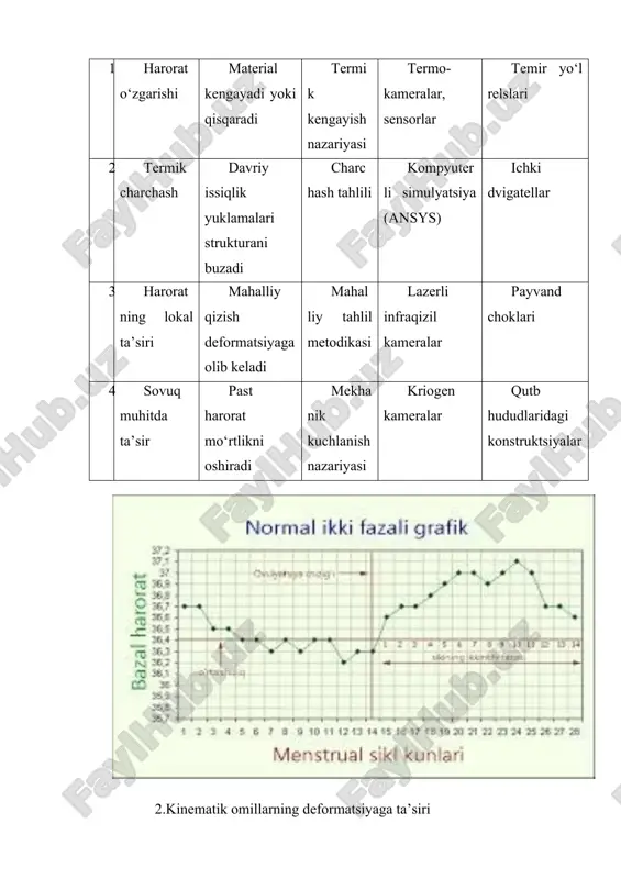 ng uzoq muddat davomida yuklama ostida bo‘lishi bilan bog‘liq. tezlanishning o‘zgarishi esa qisqa vaqt ichida katta kuchlanishlar hosil bo‘lishiga olib keladi, bu esa material strukturasi uchun xavf tug‘dirishi mumkin. harakatdagi yuklamalar natijasida materialda vibratsion yoki impulsiv kuchlanishlar paydo bo‘ladi, bu esa konstruksiyada mikroyoriqlar va boshqa nuqsonlarning vujudga kelishiga sabab bo‘ladi. bunday deformatsiyalar ayniqsa yuklamalar aylanish harakati orqali berilganda kuchayadi, bu esa burilish, siljish va tebranish ko‘rinishida namoyon bo‘ladi. kinematik yuklamalar natijasida materialda charchash hodisasi rivojlanadi, ya’ni material takroriy yuklama ostida uzoq vaqt ishlagandan so‘ng mustahkamligini yo‘qota boshlaydi. kinematik omillar, masalan, siljituvchi va aylanuvchi harakatlar, material yuzasida qizib ketish, ishqalanish va termik kuchlanishlarni ham yuzaga keltirishi mumkin. harakat davomida hosil bo‘ladigan tebranishlar konstruksiyalarning xizmat muddatini sezilarli darajada qisqartiradi. ayniqsa tez-tez tebranuvchi harakatlar ko‘p uchraydigan mashinalar va qurilmalarda bunday ta’sirlar ancha muhim hisoblanadi. kinematik omillar orqali yuzaga keladigan kuchlanishlar vaqtincha bo‘lishi mumkin bo‘lsa-da, ularning yig‘indisi doimiy zarar keltiradi. masalan, har kuni yuzlab …