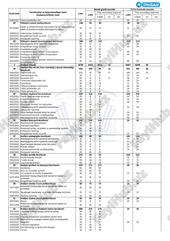 0610401 kompyuter injiniring 30 30 30 50720402 yengil sanoat buyumlari konstruksiyasi va texnologiyasi (ishlab chiqarish turlari boʻyicha) 30 15 15 15 15 19 nukus tuman politexnikumi 60 36 36 24 24 50410101 buxgalteriya hisobi va audit 30 6 6 24 24 40711610 elektromobillarga texnik xizmat koʻrsatish va taʼmirlash 30 30 30 20 nukus abu ali ibn sino nomidagi jamoat salomatligi texnikumi 480 96 96 384 384 50910203 hamshiralik ishi 210 42 42 168 168 50910204 davolash ishi 90 18 18 72 72 50910102 stomatologiya ishi 60 12 12 48 48 50910402 farmatsiya 60 12 12 48 48 50910205 funksional diagnostika ishi 60 12 12 48 48 21 2-son nukus abu ali ibn sino nomidagi jamoat salomatligi texnikumi 570 114 18 6 90 456 72 24 360 50910203 hamshiralik ishi 300 60 6 6 48 240 24 24 192 50910204 davolash ishi 90 18 6 12 72 24 48 50910402 farmatsiya …