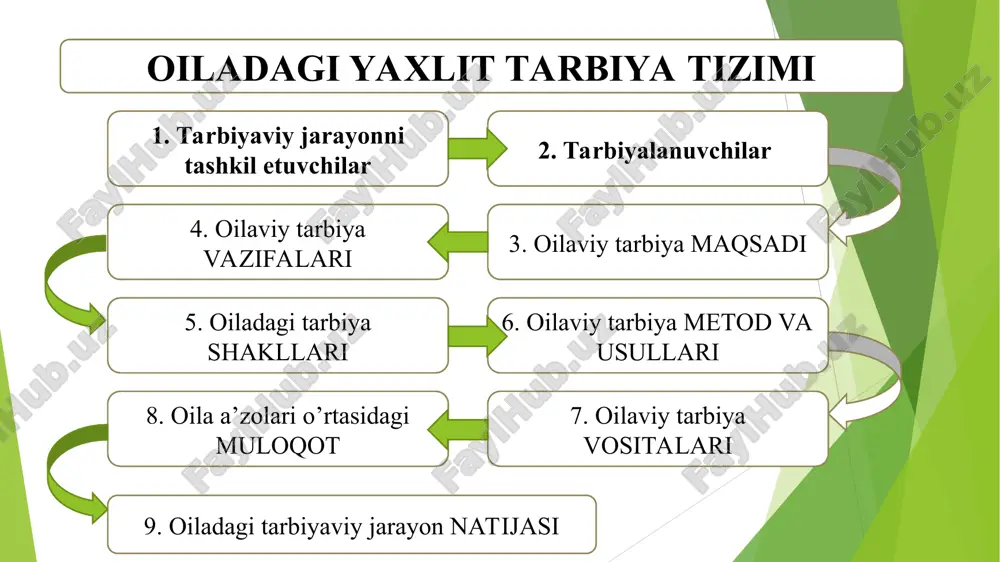 va mehnat munosabatlari hamda turmush go'zalliklarini anglash, idrok etish, to'g'ri tushunishni o'rgatish, ularning estetik didini o'stirish, ularda go'zallikka muhabbat uyg'otish, shuningdek, go'zallikni yaratish qobiliyatlarini tarbiyalash jarayoni bo’lib, ijtimoiy tarbiyaning yana bir muhim tarkibiy qismi sanaladi. estetik tarbiya faqat narsa va hodisalarning mohiyatini anglash, go'zal jihatlarini ko'ra bilishnigina emas, balki ichki go'zallikni his qilish xislatini ham tarbiyalaydi. insondagi xulqiy go'zallikning qadriga yetishga undaydi. 3. oilada bolalarni estetik ruhda tarbiyalash oila muhiti farzandlarni estetik tarbiyalash uchun zarur shart-sharoitlarga ega bo’lishi lozim. buning uchun ota-onalardan, eng avvalo, uyda tartib o’rnatish, barcha buyumlarning doimo o’z o’rnida bo’lishiga erishish talab etiladi. binobarin, ozodalik, saranjomlik, tartib, go’zallik mavjud bo’lgan joydagina bolaning estetik didi shakllanadi. qadim-qadimdan onalar oila sharoitida to’g’rilanmagan (yig’ishtirilmagan) o’rin, supurilmagan hovli, yuvilmagan idish kabilarga erkak kishi (er)ning ko’zi tushmasligiga e’tibor qaratishgan va tabiiyki, aynan shu harakatlar bolalarda go’zallikka nisbatan muhabbatni tarbiyalashga xizmat qilgan. oilada estetik tarbiyani olib borish shartlari tabiat; muzeylar, turli xil ko’rgazmalar; …