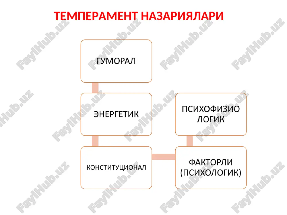 отор мотор бардошлилик мотор пластиклик мотор темп мотор эмоционаллик к.юнг назарияси 2типга ва 4 аниқловчига ажратади: типлар: экстраверсия интроверсия аниқловчилар: фикрловчи, эмоционал, сенсор, интуитив н.н.обозовнинг темперамент типларини ўрганиш методикаси йўриқнома. темперамент типини аниқлаш учун қатор бўйлаб ўн бешта характерологик аломатлардан ҳар бирини намоён бўлиш даражасига кўра танланади. масалан, “хулқ-атворнинг вазминлиги” қатори бўйича текширилувчининг хулқ-атворига “яхши даражада вазмин” жуда мос, “аъло даражада вазмин” мос даражани ифодалаган бўлсин. бу ҳолатда текширилувчининг “яхши даражада вазмин”-2 балл, “аъло даражада мувозанатлашган”-1 балл билан баҳоланади. қатордаги қолган икки характерологик аломатларга 0 баллдан берилади. қолган қаторлардаги характерологик аломатлар ҳам худди шу тарзда баҳоланади. сўнгра устунлар бўйича балл кўрсаткичи ҳисобла топилади. энг кўп балл тўплаган тип текширилувчи шахсига хос ҳисобланади темперамент типларининг психологик характеристикаси № характерологик белгилари темперамент типлари сангвиник флегматик холерик меланхолик 1. хулқ-атворнинг вазминлиги яхши вазмин аъло даражада вазмин вазмин эмас жуда ҳам вазмин эмас 2. эмоционал кечинмалари юзаки, қисқа муддатли кучсиз кучли, қисқа муддатли чуқур …