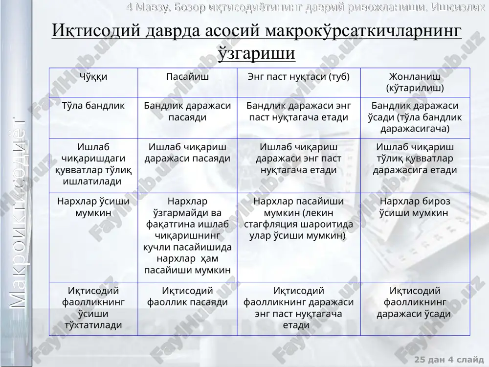 минг киши. 2008 йил 2012 йил 2013 йил иқтисодий фаол аҳоли - эркаклар - аёллар 8833,3 4933,0 3900,3 8924,1 4979,9 3944,2 9018,4 5041,4 3977,0 расмий ишсизлар - эркаклар - аёллар 33,3 12,0 21,3 39,1 12,9 26,2 35,4 13,5 21,9 расмий ишсизлар (фоизда) - эркаклар (фоизда) - аёллар (фоизда) 0,4 0,2 0,5 0,4 0,3 0,7 0,4 0,3 0,6 макроиктисодиёт 4 мавзу. бозор иқтисодиётининг даврий ривожланиши. ишсизлик 25 дан * слайд ишсизлик даражасини ҳисоблашда қуйидаги сабабларга кўра хатолар пайдо бўлиши мумкин: қисман бандлик тўлиқсиз иш куни ёки иш ҳафта ишлаётган шахсларни иш билан бандлар сафида хисобга олиш; мавсумий бандлик мавсумий ишларда ишлаётган шахсларни (ишлаётган пайтида) иш билан бандлар сафида хисобга олиш; иш топишга ишончини йўқотган ишчилар сони. ишлашни хоҳлаётган, лекин иш қидирмай қўйган шахслар ишчи кучи хисобига кирмайди, аммо аслида улар ишчи кучидир; нотўғри маълумот ишсизлик бўйича нафақа олиш учун иш қидирмай қўйган шахсларнинг иш қидираётганлиги тўғрисида маълумот беришлари (бундай шахслар ишчи …