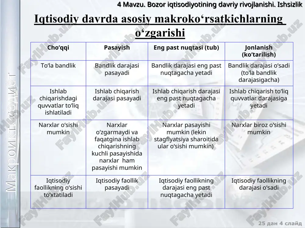 honki talab taklifdan anchaga oshganda erishiladi (masalan, urush paytida). ishsizlikning tabiiy darajasi doimiy bo‘lmaydi va har yili o‘zgaradi. макроиктисодиёт 4 mavzu. bozor iqtisodiyotining davriy rivojlanishi. ishsizlik 25 дан * слайд o‘zbekistonda rasmiy ishsizlikning darajasi ming kishi. 2008 йил 2012 йил 2013 йил iqtisodiy faol aholi - erkaklar - ayollar 8833,3 4933,0 3900,3 8924,1 4979,9 3944,2 9018,4 5041,4 3977,0 rasmiy ishsizlar - erkaklar - ayollar 33,3 12,0 21,3 39,1 12,9 26,2 35,4 13,5 21,9 rasmiy ishsizlar (foizda) - erkaklar (foizda) - ayollar (foizda) 0,4 0,2 0,5 0,4 0,3 0,7 0,4 0,3 0,6 макроиктисодиёт 4 mavzu. bozor iqtisodiyotining davriy rivojlanishi. ishsizlik 25 дан * слайд ishsizlik darajasini hisoblashda quyidagi sabablarga ko‘ra xatolar paydo bo‘lishi mumkin : qisman bandlik to‘liqsiz ish kuni yoki ish hafta ishlayotgan shaxslarni ish bilan bandlar safida xisobga olish; mavsumiy bandlik mavsumiy ishlarda ishlayotgan shaxslarni (ishlayotgan paytida) ish bilan bandlar safida xisobga olish; ish topishga ishonchini yo‘qotgan ishchilar soni. …
