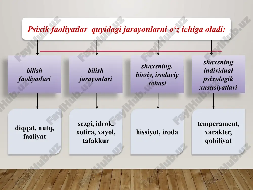 lar bu nerv fiziologik apparat boʻlib, periferiyadagi nerv uchidan (reseptor) sezuvchi nervdan( oʻtkazish yoʻli) va miya qobigʻining tegishli qoʻzgʻatuvchini qabul qiluvchi sohasidan iboratdir 22 23 инсон миясининг функционал тузилишини а.р.лурия 3 та блокка ажратади: 1-блок – энергетик блок, у мия пўстлоқ қисмининг нормал ишлаш тонусини таъминлайди. мия пўстининг юқоридаги қисмида жойлашган. 2-блок – ахборотларни қабул қилиш, қайта ишлаш ва сақлаш блоки (иккала ярим шарларнинг орқа қисмига тепа чакка ва энса қисмларига жойлашган). 3-блок – фаолиятни дастурлаштириш, бошқариш ва назорат қилишни таъминлайди (пешона қисмида жойлашган). odam bosh miyasi, miya katta yarim sharlarining ixtisoslashgan funksiyalarining mavjudligi haqidagi ma'lumotlar quyidagi jadvalda keltirilgan. № chap yarim shar oʻng yarim shar 1. xronologik tarkib oʻtayotgan vaqt 2. xarita va chizmalarni oʻqish aniq makon 3. nomlarni, izlarni belgilarni yodda saqlab qolish tasavvurlar, aniq voqealarni yodda saqlab qolish 4. nutq faoliyati mohiyatini his etish emosional holatni idrok etish 5. olamni xursandchilikda osoyishta koʻrish olamni gʻamgin holda koʻrish …