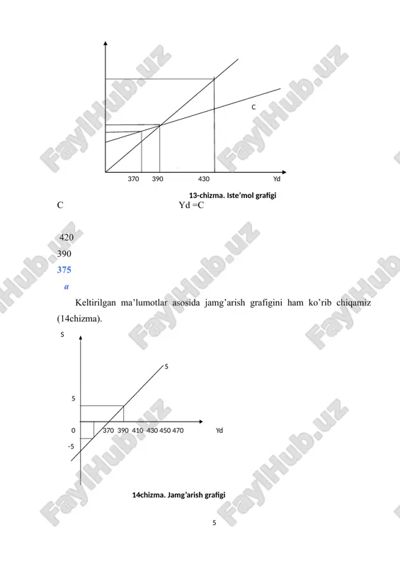 daromaddagi iste’mol xarajatlarining ulushi tushuniladi, ya’ni: s apc = ------------- x 100 yd bunda: apc – (average propensity to consume) iste’molga o’rtacha moyillik. tasarrufidagi daromaddagi jamg’arish ulushini jamg’arishga o’rtacha moyillik deb ataladi, ya’ni: s aps = --------------- x 100 yd bunda: aps ((average propensity to saving) – jamg’armaga o’rtacha moyillik. misol uchun, tasarrufidagi daromad darajasi 410 va 530 shartli birlikka va iste’mol darajalari 405 va 495 shartli birlikka teng bo’lgan holatlar uchun iste’molga o’rtacha moyillikni hisoblaymiz, ya’ni: ars =(405 / 410) x 100 = 98, 78% yoki 0,98; ars = (495 / 530) x 100 = 93,39% yoki 0,93 ga teng. demak, bu misollardan ko’rinib turibdiki, tasarrufidagi daromadlar miqdori ko’payib borishi bilan uning tarkibidagi iste’mol ulushi kamayib va aksincha jamg’arma ulushi ko’payib boradi. bu holatni keynsning “asosiy psixologik qonun”i bilan izohlash mumkin. “mavjudligiga nafaqat aprior tasavvurlarga ko’ra, bizning inson tabiatini bilishimizdan kelib chiqib shuningdek o’tmish tajribasini sinchiklab o’rganish asosida biz …