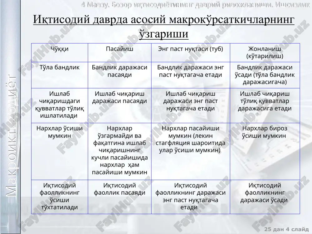 минг киши. 2008 йил 2012 йил 2013 йил иқтисодий фаол аҳоли - эркаклар - аёллар 8833,3 4933,0 3900,3 8924,1 4979,9 3944,2 9018,4 5041,4 3977,0 расмий ишсизлар - эркаклар - аёллар 33,3 12,0 21,3 39,1 12,9 26,2 35,4 13,5 21,9 расмий ишсизлар (фоизда) - эркаклар (фоизда) - аёллар (фоизда) 0,4 0,2 0,5 0,4 0,3 0,7 0,4 0,3 0,6 макроиктисодиёт 4 мавзу. бозор иқтисодиётининг даврий ривожланиши. ишсизлик 25 дан * слайд ишсизлик даражасини ҳисоблашда қуйидаги сабабларга кўра хатолар пайдо бўлиши мумкин: қисман бандлик тўлиқсиз иш куни ёки иш ҳафта ишлаётган шахсларни иш билан бандлар сафида хисобга олиш; мавсумий бандлик мавсумий ишларда ишлаётган шахсларни (ишлаётган пайтида) иш билан бандлар сафида хисобга олиш; иш топишга ишончини йўқотган ишчилар сони. ишлашни хоҳлаётган, лекин иш қидирмай қўйган шахслар ишчи кучи хисобига кирмайди, аммо аслида улар ишчи кучидир; нотўғри маълумот ишсизлик бўйича нафақа олиш учун иш қидирмай қўйган шахсларнинг иш қидираётганлиги тўғрисида маълумот беришлари (бундай шахслар ишчи …