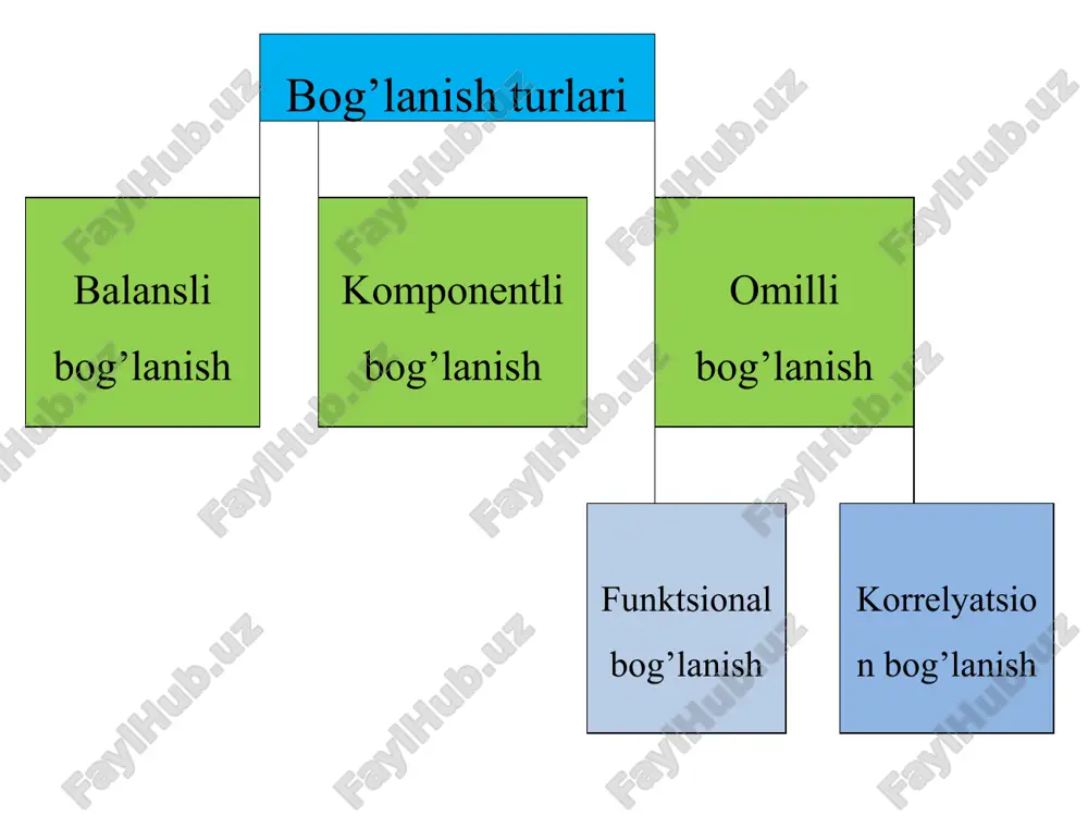 ligini o’rganish metodlari. itimoiy-iqtisodiy hodisalar oʼrtasidagi bogʼliqlikni oʼrganishning muhim masalalaridan biri omil va natijaviy belgining oʼzaro bogʼlanish kuchi (zichligi)ni aniqlashdan iborat. zichlik korrelyatsiya koeffitsientlari orqali oʼlchanadi. bu koʼrsatkichni birinchi boʼlib аngliyalik olimlar gol`ton va pirsonlar taklif qilishgan. korrelyatsiya koeffitsienti –1 dan + 1 gacha oraliqda boʼladi. аgar korrelyatsiya koeffitsienti manfiy ishora chiqsa, bogʼlanish teskari, musbat boʼlsa toʼgʼri chiziqli bogʼlanish mavjudligi tan olinadi. аynan shu xususiyat bilan bu koʼrsatkich boshqa koʼrsatkichlardan farq qiladi va bu uning boshqalardan ustunligidir. korrelyatsiya koeffitsienti birga yaqinlashib borgan sari bogʼlanish kuchi oshib boraveradi va aksincha. bogʼlanish zichligini harakterlovchi koʼrsatkichlarga sifat jihatdan baho berish uchun statistikada cheddok shkalalari ishlatiladi. cheddok shkalalari bog`lanish zichligi 0,1-0,3 0,3-0,5 0,5-0,7 0,7-0,9 0,9-0,99 bog`lanish kuchi bo‘sh o‘rta miyon sezilarli yuqori juda yoqori bogʼlanishning shakli toʼgʼri chiziqli boʼlganda korrelyatsion bogʼlanishning zichligi chiziqli korrelyatsiya koeffitsenti orqali aniqlaniladi va u quyidagi formulalar bilan hisoblanadi: masala.viloyat tumanlarida jon boshiga toʼgʼri keladigan daromad va oziq-ovqat tovarlariga boʼlgan …