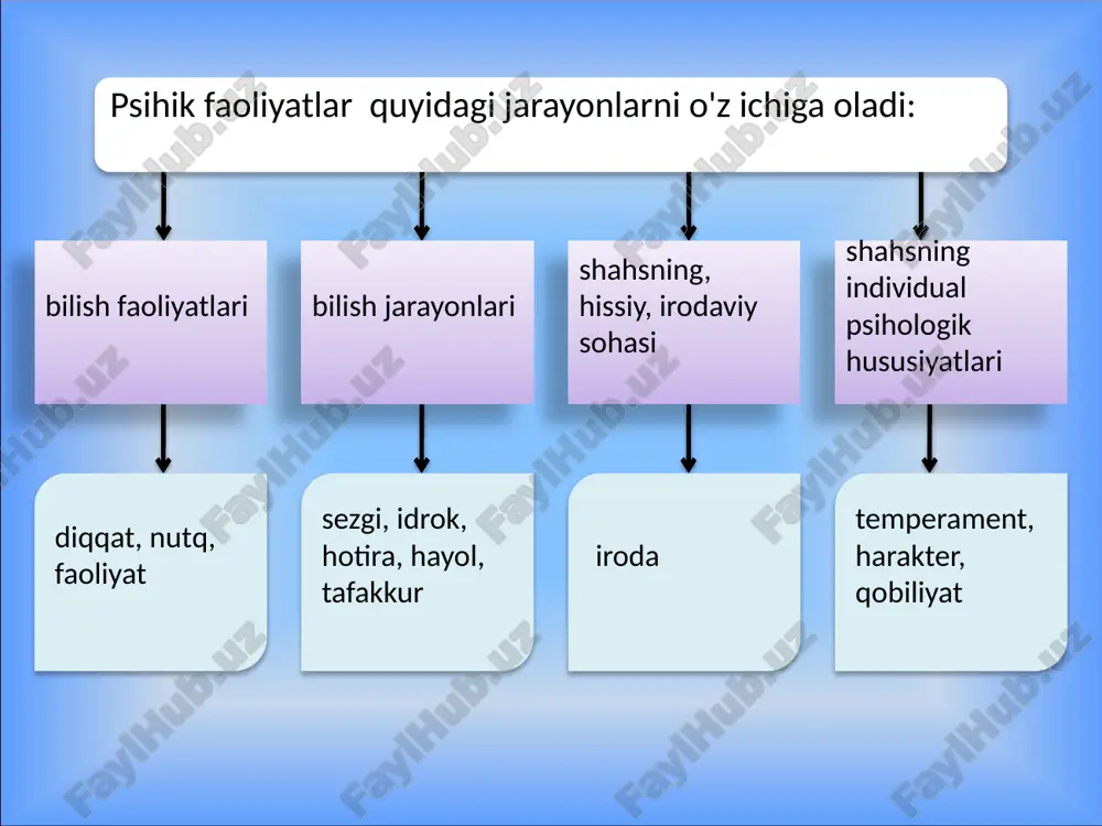 murakkab organi hisoblanib, u katta yarim sharlar, miyacha, oraliq miya, o'rta miya va uzunchoq miyadan iborat bosh miya orqa miya bilan markaziy nerv tuzilmasini tashkil qilib, odam organizmidagi barcha organlarning o'zaro faoliyati va bir-biri bilan bog`lanishini hamda uning tashqi muhit bilan bo'ladigan aloqasini ta'minlaydi refleks organizmning tashqi va ichki ta'sirotlarga markaziy nerv tizimi orqali bergan javob reaksiyasidir inson hayotida reflekslarni yuqori baholab, i.m.sechenov tomonidan quyidagicha ta'rif beriladi: “ongli va ongsiz hayotning barcha aktlari (harakatlar) kelib chiqishi usuliga (mo?iyatiga) ko'ra reflekslardir” 22 analizatorlar bu nerv fiziologik apparat bo'lib, periferiyadagi nerv uchidan (receptor) sezuvchi nervdan( o'tkazish yo'li) va miya qobig`ining tegishli qo'zg`atuvchini qabul qiluvchi sohasidan iboratdir 23 ongsizlik bu shunday psihik jarayonlar va hodisalar yig`indisiki, unda inson o'z hatti-harakatlariga javob bermaydi, anglamaydi. bunga tush ko'rish, ba'zi patologik hodisalar alahlash, gallyutsinatsiya kabilar kiradi. 24 xulosa bu qisqa tariflardan psixologiyaga aloqadar jarayonlar ongning aks ettirish shakillari ekan, degan yuzaki xulosaga kelish notug’ri buladi, chunki …