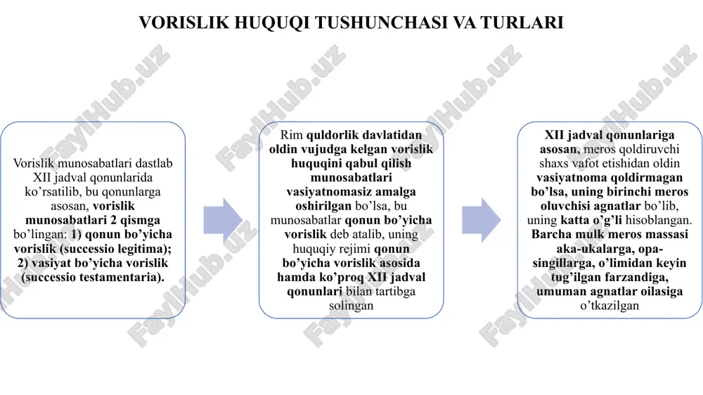 m quldorlik davlatida meros – shaxs o’z mol-mulkini vafotidan keyin bir yoki bir necha shaxslarga bo’lib berish uchun farmoyish berishiga aytilgan buning ma’nosi – merosxo’r (merosxo’rlar) biror-bir harakat, ruxsat yoki hujjat (vasiyatnoma) asosida meros qoldiruvchining butun mol-mulkiga bir nechta merosxo’r bo’lgan taqdirda ham, avvalo mol-mulkning hammasiga egalik qilishga tushunilgan. demak, merosxo’rga barcha mulk o’tishi bilan, marhumning qarzlari va majburiyatlari ham o’tgan. bu huquqni qabul qilish universal huquqni qabul qilish deb atalgan merosni to’liq asosda qabul qilmaslik yoki merosni qabul qilishdan voz kechish – legatlar yoki fideokomisslar ham mavjud bo’lib, ularni singulyar asosda huquqni qabul qilish deb atalgan vorislik huquqi tushunchasi va turlari rim quldorlik davlatida “testamentum” meros qoldirish juda ko’pchilik hollarda vasiyatnoma orqali amalga oshirilgan. rim davlatida vasiyatnoma – meros qoldiruvchi tomonidan ixtiyoriy, erkin asosda o’z mulkini bo’lib berish hamda merosxo’rning tayinlanishiga erishilgan. sinfiy huquq bo’yicha bu tayinlash orqali amalga oshirilgan hamda dastlabki paytlarda vasiyatnomani tuzish majburiy bo’lgan. vasiyatnomada ko’rsatilgan …