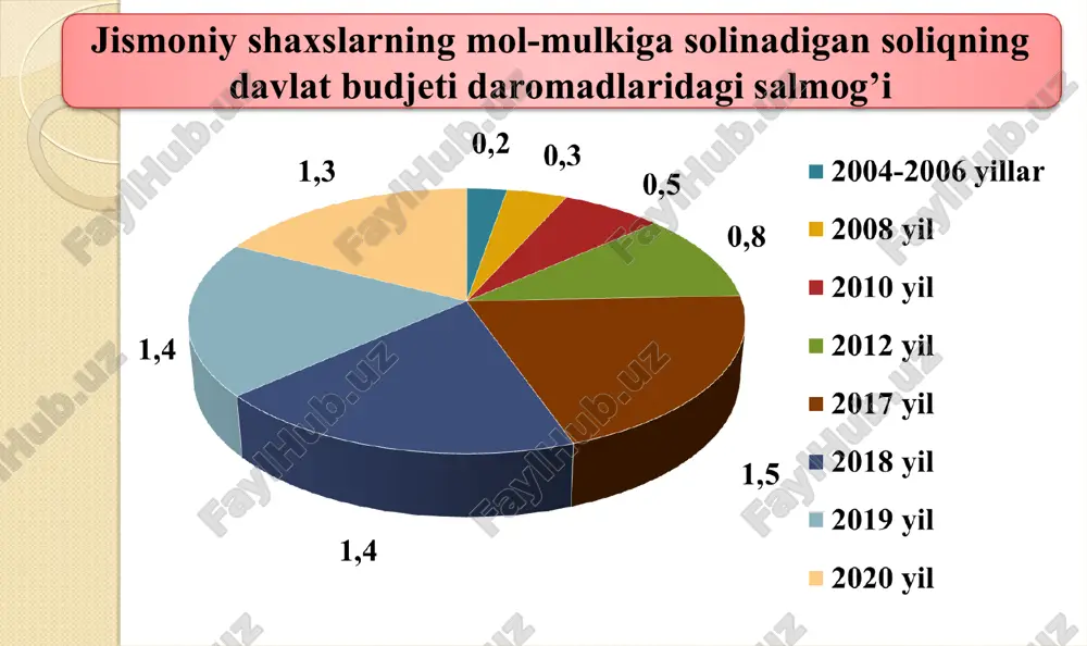 adigan joylarning xususiyatlarini hisobga olgan holda qoraqalpog’iston respublikasi jo’qorg’i kengesi, xalq deputatlari, viloyatlar va toshkent shahar kengashlari o’rnatilgan soliq stavkalariga 0,7 dan 1,3 gacha bo’lgan oraliqdagi kamaytiruvchi va oshiruvchi koeffitsientlar belgilashga haqli. * * jismoniy shaxs yoki oilaviy korxona turar joydan unda istiqomat qilish bilan bir vaqtda tovarlar ishlab chiqarish (xizmatlar ko’rsatish) uchun foydalangan taqdirda, soliq 1 — 3-bandlarida belgilangan soliq stavkalari bo’yicha to’lanadi. normativ muddatda qurilishi tugallanmagan yashash uchun mo’ljallanmagan ob’ektlarga nisbatan soliq stavkasi 3 foiz miqdorida belgilanadi. * * bo’sh turgan binolar, foydalanilmayotgan ishlab chiqarish maydonlari, yashash uchun mo’ljallanmagan inshootlar, shuningdek qurilishi tugallanmagan ob’ektlarga nisbatan qonun hujjatlarida oshirilgan soliq stavkalarini belgilash yo’li bilan yuridik shaxslar uchun nazarda tutilgan ta’sir choralari qo’llanilishi mumkin. * * quyidagilarning mulkida bo’lgan mol-mulk soliq solishdan ozod etiladi: 1) «o’zbekiston qahramoni», sovet ittifoqi qahramoni, mehnat qahramoni unvonlariga sazovor bo’lgan, uchala darajadagi shuhrat ordeni bilan taqdirlangan fuqarolarning. mazkur imtiyoz tegishincha «o’zbekiston qahramoni» unvoni berilganligi to’g’risidagi …