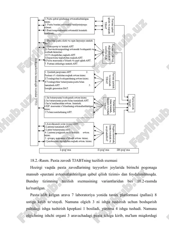 zim markazlashtirilgan ishga tushirish, puxtalash va to'htatish tizimi va ishchi mashinalarni himoyaviy to'htatish qurilmasidan foydalanish ko'zda tutiladi . paxtani omborlarda va buntlarda saqlash jarayonlarida harorat sezgichi signalidan foydalanilgan holda buntning ichki haroratini tas, ku va km asboblaridan iborat avtomatik kuzatish tizimi va harorat normasi 20-30°c dan yuqori ko'tarilganda qizigan havoni tortib oladigai ventilyator tizimini avtomatik ishga tushirish hamda to'htatish tizimlari bo'lishini ko'zda tutadi. buntning kizishini kuzatish va undan kizigan havoni so'rib olish avtomatik tizimining funksional sxemasi 10.3-rasmda keltirilgan. bunt ichida ma'lum koordinatlarda (havfli zonalarda) issiqlik sezgichlari te (termojuft yoki termorezistorlar) oldindan belgilangan tartibda o'rnatib qo'yilgan bo'ladi. termosezgichlar teissiqlik miqdorini elektr miqdoriga et k aylantiradi va kontaktli termosignalizator tas ga ta'sir qiladi. termosignalizator kontakti orqali chiquvchi signal o'z navbatida elektromagnit rele kv ga ta'sir qiladi. rele kv ning kontaktlari orqali chiquvchi signal boshqarish apparati km yordamida motor m ni boshqaradi. termosignalizatorga paxtaning navi va namligiga qarab 20°s-30°c miqdorlar oralig‘ida topshiriq berilgan …