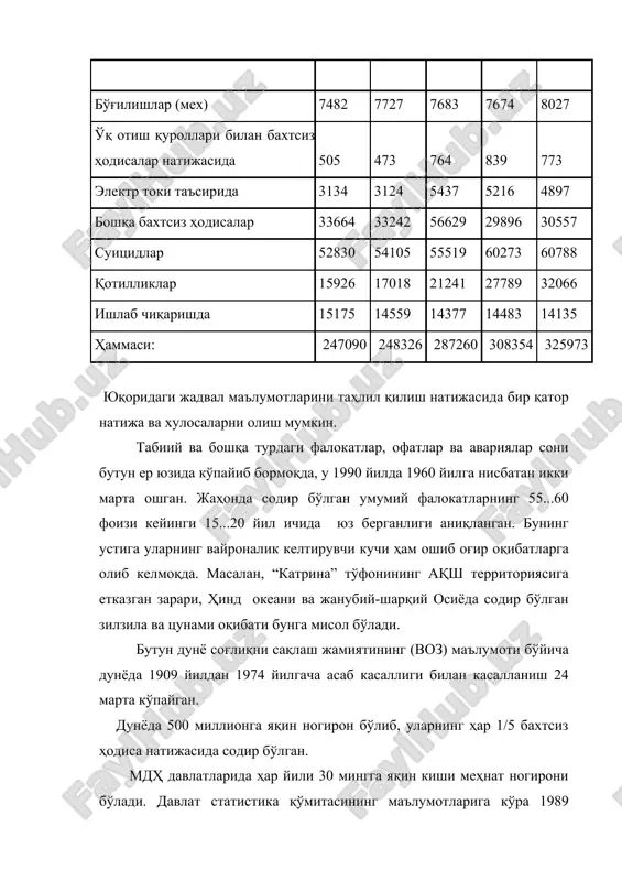ни, ва у маълум бир қоидаларнинг механик равишда қўшилиши эмаслигини эсдан чиқармаслик лозим. 2. ҳфх фанининг мақсади ва вазифалари. янги фаннинг диққат марказида жамият ривожланишининг олий мақсади бўлган инсон туради. яъни, ҳфх инсон хавфсизлигини ҳаёт кечириш ва фаолият кўрсатишнинг барча соҳаларида таъминлаш муаммоларини ўрганади. “меҳнат муҳофазаси” инсон учун ишлаб чиқаришда хавфсиз ва қулай меҳнат шароитларини яратиш масалалари билан шуғулланган бўлса, “гражданлар мудофааси” фани эса фавқулодда ҳолатларда инсон хавфсизлигини таъминлаш масалаларини ўрганган. инсонга меҳнат фаолияти жараёни вақтида фақат ишчи кучи сифатида, фавқулодда вазиятлар вақтида қутқариш объекти сифатида қарамаслик керак, балки у фаолият турининг қайси бир шакллари билан шуғулланмасин доим қадр-қимматга эга бўлиши керак. инсон ҳаётининг катта бир қисми, турмуш ва ҳаётнинг бошқа соҳалари олдинги фанлар диққат эътиборидан четда қолган (-расм). шу сабабли бу соҳада, юқорида келтирилган статик маълумотлардан кўринадики, жуда кўп бахтсиз ҳодисалар содир бўлган. ҳфх фани бу камчиликни бартараф қилади. 1-расм. “меҳнат муҳофазаси”, “гражданлар мудофааси” ва ҳфх фанларининг фаолият кўрсатиш …