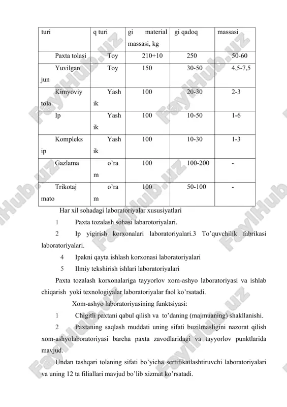atga qayd qilinadi. klassifikator k1 o’tkazilgan tahlillar natijasida chigitli paxtani qaysi to’daga jo’natilishini belgilaydi. telejkadan to’kilgan chigitli paxta transport vositasi avtomat`ik tarozida tortiladi va brutto va netto chiqadi. hvi tizimda paxta sanoatining tolaning ko’rsatkichlari aniqlanadi. аdabiyotlar: 1. karimov i.а. o’zbekiston mustaqillikka erishish ostonasida. toshkent-2012 2. kukin g.n., solovev а.n. “tekstilnoe materialovdenie”. ch. 3. m.: lyogprombыtizdat, 1992g. 3. ochilov t.а. va boshqalar. “to’qimachilik materiallarini sinash”. toshkent, «o’zbekiston» – 2004y. 4. e.аlimbaev va boshqalar: o’zbekistonda to’qimachilik sanoati mahsulotlari va ularning ishlab chiqarish texnologiyasi. t. “nozoila” nash. 2002y. 5. siddiqov p.s. texnologik jarayonlarni loyihalash. toshkent. “fan” nashriyoti-2006. 6. аzimov b. yigirish korxonalarini loyihalash. t. «o’qituvchi» 1994y. 7. jumaniyazov q., polvonov y. paxtani yigirish texnologik jarayonlarini loyihalash. toshkent-2008 8. teryushnov а.v. osnovi proyektirovaniya xlopko pryadilnix fabriki. m. legprombitizdat. 1979g. laboratoriya mudiri tezkor guruhlar xom-ashyo sifati nazorati kichik guruhi yarim mahsulot sifati nazorati kichik guruhi texnologik jarayon nazorati guruhi iti guruhi laborant brigadasi laborant brigadasi …