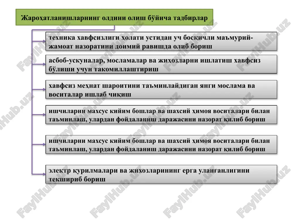 тадбирларни молиялаштириш учун фойдаланилади. жамғарма маблағларидан фойдаланиш тартиби корхона ҳар йили жорий йилнинг iv чорагида келгуси йилда меҳнатни муҳофаза қилиш чора-тадбирлари режасини ишлаб чиқади ва уни касаба уюшмаси қўмитаси ёки ходимларнинг бошқа вакиллик органи билан келишган ҳолда белгиланган тартибда тасдиқлайди. жамғарма маблағлари меҳнатни муҳофаза қилиш хизматининг маълумоти асосида ташкилотнинг тегишли бошқарув органи томонидан тасдиқланган смета доирасида сарфланади. жамғарма маблағларининг сарфланиши устидан назоратни меҳнатни муҳофаза қилиш хизмати ходимлари билан бир қаторда бош бухгалтер ва касаба уюшмаси қўмитаси ёки ходимларнинг бошқа вакиллик органи амалга оширади. жамғарманинг ҳисобот йилида фойдаланилмаган маблағлари олиб қўйилмайди, кейинги йилга ўтади ҳамда номи юқорида келтирилган низомда ва ташкилотнинг ички меъёрий ҳужжатларида белгиланган мақсадларга сарфланади. меҳнатни муҳофаза қилиш тадбирларини амалга ошириш учун режалаштирилган маблағларни қуйидаги тартибда тақсимлаш мақсадга мувофиқ ҳисобланади: ишлаб чиқаришда содир бўлиши мумкин бўлган бахтсиз ҳодисаларнинг олдини олиш учун – 40 %; касалланишларнинг олдини олиш учун – 20 %; меҳнат шароитини яхшилаш учун – 30 %; меҳнат …