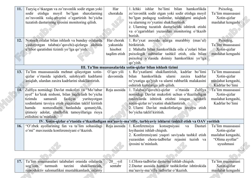 kiritish, ularni ijtimoiy himoyaga olish choralarini ko’rish. ta’lim muassasasi xotin-qizlar maslahat kengashi ii. xotin-qizlarni tazyiq va zo’ravonlikdan himoya qilish 9. “xotin-qizlarni tazyiq va zo’ravonlikdan himoya qilish to’g’risida”gi qonun mazmun-mohiyatini, zo’ravonlikka uchragan ayollarga himoya orderi berish tartibi to’g’risida tushuntirish ishlarini olib borish. 20__-yil sentabr-oktabr 1. targ’ibot-tashviqot rejasini ishlab chiqib, tasdiqlash. 2. reja asosida seminar, davra-suhbatlar tashkil etish. ta’lim muassasasi xotin-qizlar maslahat kengashi 10. ta’lim muassasalari xotin-qizlariga nisbatan tazyiq va zo’ravonlikning oldini olish chora-tadbirlarini amalga oshirish. 20__-yil oktabr 1. xotin-qizlarga nisbatan tazyiq va zo’ravonlikni aniqlash, uning profilaktikasi bo’yicha dasturlar ishlab chiqish; 2. dastur asosida zo’ravonlikning sabablarini o’rganish yuzasidan ijtimoiy tadqiqotlar (so’rovlar, psixologik testlar) o’tkazish, natijalarini tahlil qilish; 3. tahlil natijalariga ko’ra, oilaviy-maishiy zo’ravonlikning oldini olish bo’yicha uslubiy qo’llanma va tavsiyalar ishlab chiqish. ta’lim muassasasi xotin-qizlar maslahat kengashi, psixolog 11. tazyiq o’tkazgan va zo’ravonlik sodir etgan yoki sodir etishga moyil bo’lgan shaxslarning zo’ravonlik xulq-atvorini o’zgartirish bo’yicha tuzatish dasturining ijrosini monitoring qilish. har chorakda …