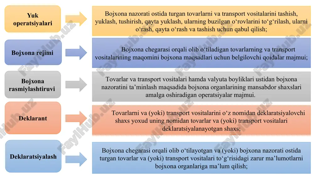 rlarni tashiyotgan havo kemasi qo‘nadigan (parvoz qiladigan) va tovarlarni tushiradigan (yuklaydigan) birinchi (oxirgi) aeroport; daryo transporti orqali olib o‘tishda — bojxona hududidagi tovarlar tushiriladigan (ortiladigan) birinchi (oxirgi) daryo porti yoki qayta yuklanadigan daryo porti; quvur transporti orqali va elektr uzatish liniyalari bo‘yicha olib o‘tishda — hisobga olish asboblarining o‘zbekiston respublikasi davlat bojxona qo‘mitasi bilan kelishilgan holda o‘rnatilgan joylari; tovarlar va transport vositalarining bojxona chegarasi orqali olib o‘tilishi, shuningdek ularning bojxona rejimlariga joylashtirilishi tovarlarning nima maqsadda olib o‘tilayotgani, keyinchalik ularning qo‘llanilishini inobatga olib, tegishli bojxona rejimlariga rasmiylashtiriladi. bojxona nazorati zonasida yoki mansabdor shaxsning ruxsati bilan ushbu zonadan tashqarida bojxona ko’rigi o’tkaziladi. bojxona ko‘rigi quyidagi yo‘llar bilan o‘tkazilishi mumkin: tovarlarning nomlanishini aniqlash; tovar joylangan yoki o‘ralgan qog‘oz, qop, yashiklarni ochish; tovarlarning sonini sanash;  tovarlarning vaznini aniqlash; zarurat tug‘ilsa - tovar sifatini baholash. har bir o‘tkazilgan bojxona ko‘rigi natijasi bo‘yicha «bojxona ko‘rigi dalolatnomasi» tuziladi va unda ko‘rik natijalari qayd etiladi. bojxona ko‘rigi …