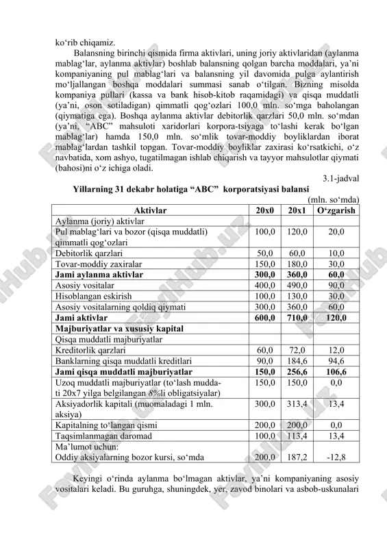 isobotlarni mazkur buxgalteriya hisobi standartlari asosida olib borishi va qimmatli qog‘ozlar va birjalar bo‘yicha komissiyaga (sec) moliyaviy hisobot taqdim etgan holda, o‘z faoliyati yuzasidan muntazam hisobot berishi kerak. 3.1-jadvalda “abc” korporatsiyasining turli davrlar, misol uchun, 20x0 yil oxiriga va 20x1 yil oxiriga balansi keltirilgan. keling, avval 20x0 yil 31 dekabr holatiga, ya’ni 20x1 yil boshiga tuzilgan balans (uning soddalashtirilgan shakli) ni ko‘rib chiqamiz. balansning birinchi qismida firma aktivlari, uning joriy aktivlaridan (aylanma mablag‘lar, aylanma aktivlar) boshlab balansning qolgan barcha moddalari, ya’ni kompaniyaning pul mablag‘lari va balansning yil davomida pulga aylantirish mo‘ljallangan boshqa moddalari summasi sanab o‘tilgan. bizning misolda kompaniya pullari (kassa va bank hisob-kitob raqamidagi) va qisqa muddatli (ya’ni, oson sotiladigan) qimmatli qog‘ozlari 100,0 mln. so‘mga baholangan (qiymatiga ega). boshqa aylanma aktivlar debitorlik qarzlari 50,0 mln. so‘mdan (ya’ni, “abc” mahsuloti xaridorlari korpora-tsiyaga to‘lashi kerak bo‘lgan mablag‘lar) hamda 150,0 mln. so‘mlik tovar-moddiy boyliklardan iborat mablag‘lardan tashkil topgan. tovar-moddiy boyliklar zaxirasi ko‘rsatkichi, …
