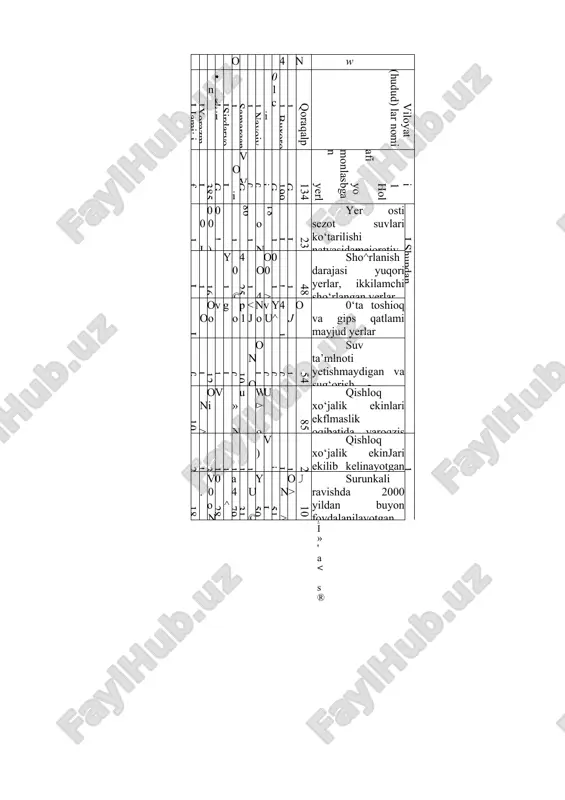 yerlar: 44410,3 100 4311,6 9,71 6.1-jadval o‘zbekiston respublikadagi jami foydalaniladigan yerlar (2009 yil 1 yanvar holatiga) 2-jadval (ming ga) № respublika viloyatlarming nomi umumiy maydoil ekin yeriari ko‘pyffllk daraxtzorlar bo‘z yerlar pichanzor va yaylovlar qishloq xo‘jalik yeriari tomorqa yeriari o'rmon/orlar bog‘dorchiuk va sabzavot- chilik, yush- m alarming yeriari 1 butazorlar boshqa yerlar i . ... 1 if 1 ‘l 3 i •p s a '-3 % m g a -o « 1 s >3 1 i 1 © e£ 3 § s y v ! i) 9 ■l y ■q $ i « l ■5 0 m g 1 -o s 1 1 if ! ao s w § 1 fi 1 ■wi 3 i i 1 1 ip ! on 3 § 1 y id '•8 i 8 a i i 1. qoraqalpog'iston respublikasi 16135,8 504,5 420,3 420,3 8,8 8,8 9,5 9,5 4749,7 30,2 5188,3 468,8 47,0 34,8 989,6 …