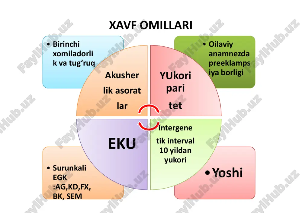 t, bilirubin, kreatinin, trombotsitlar miqdori). norma norma trombotsitlar soni pasaishi extimoli bor 100 x 106 g/l gacha, transaminazalar 2 barovar kupaishi, xomila xolati konikarli konikarli xomila rivojlanishini chegaralinishi gipotenziv davo apf gipotenziv davo(metildofa) stabilizatsiyadan so‘ng xomiladolikni davom etish preeklamp siya: gestatsion gipertenziya surunkali giperten ziya apf ingibitorlarma n etiladi stabilizatsiyad an so‘ng xomiladolikni davom etish preeklampsiyani darajasini aniklash taktikani aniklash magnezial davo ogir darajada gipotenziv davo xomxom--lik lik sist. aqb sist. aqb diast. diast. aqb aqb proteinuriproteinuri ya ya og‘ir. bel. og‘ir. bel. 15 xafta 15 xafta 160 160 90 90 -- + + 22 xafta 22 xafta 150 150 90 90 0,66 0,66 -- 23 xafta 23 xafta 150 150 90 90 -- --150 150 90 90 -- -- 33 xafta 33 xafta 150 150 110 110 0,66 0,66 -- 33 xafta 33 xafta 160 160 120 120 0,3 0,3 -- 36 xafta 36 xafta 140 140 90 90 …