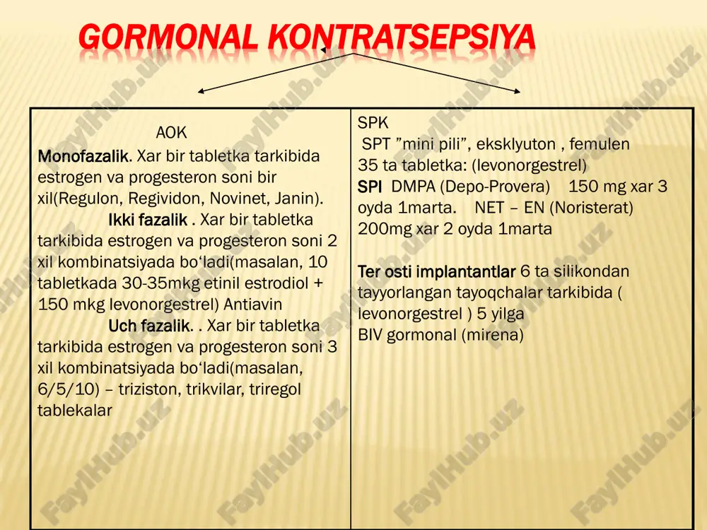 5 yilga) va norplant -2 (2 ta kapsulali 3 yilga) ijobiy jihatlari yuqori kontratseptiv effekti ( ayollar sterilizatsiyasi kabi ), psixologik diskomfort xis etmasligi, uzoq muddat ta’sir etadi (3-5 yil), tez ( 24 soatni ichida) ta’sir etishni boshlab, fertillikni tez tiklanishi ( olib tashlangandan keyin homiladorlik 1 oyda bo‘lishi ), ayollar organizmiga salbiy ta’siri kam (chunki gestagenlar juda oz miqdorda) kamchiligi jinsiy yo‘l bilan yuqadigan kasalliklardan himoya qilmaydi. tezkor kontratsepsiya tezkor kontratsepsiya(pojar kontratsepsiya) bu usul ximoyalanmagan a’loqadan 72soat ichida qo‘llaniladigan kontratsepsiya eskapel 1tab ichadi faqat bir marta yoki postinor 2tab so‘ngra 12 soatdan keyin 1tab. e’tiboringiz uchun raxmat!!!