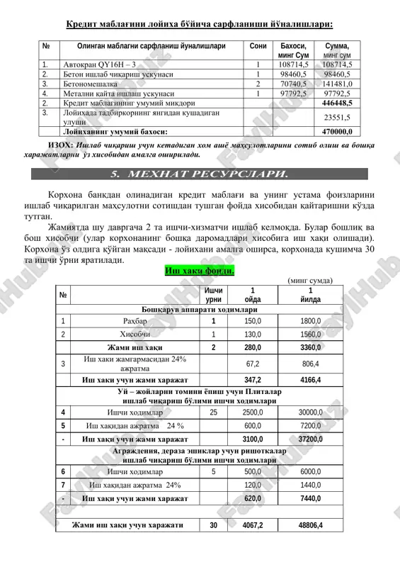 470000,0 izox: ishlab chiqarish uchun ketadigan xom ashyo mahsulotlarini sotib olish va boshqa xarajatlarni o'z xisobidan amalga oshiriladi. 5. mexnat resurslari. korxona bankdan olinadigan kredit mablag'i va uning ustama foizlarini ishlab chiqarilgan mahsulotni sotishdan tushgan foyda xisobidan qaytarishni ko'zda tutgan. jamiyatda shu davrgacha 2 ta ishchi-xizmatchi ishlab kelmoqda. bular boshliq va bosh xisobchi (ular korxonaning boshqa daromadlari xisobiga ish xaqi olishadi). korxona o'z oldiga qo'ygan maqsadi - loyixani amalga oshirsa, korxonada kushimcha 30 ta ishchi o'rni yaratiladi. ish xaki fondi. (ming sumda) № ishchi urni 1 oyda 1 yilda boshqaruv apparati xodimlari 1 rahbar 1 150,0 1800,0 2 xisobchi 1 130,0 1560,0 jami ish xaqi 2 280,0 3360,0 3 ish xaki jamgarmasidan 24% ajratma 67,2 806,4 ish xaki uchun jami xarajat 347,2 4166,4 uy – joylarni tomini yopish uchun plitalar ishlab chiqarish bo'limi ishchi xodimlari 4 ishchi xodimlar 25 2500,0 30000,0 5 ish xaqidan ajratma 24 % 600,0 7200,0 - …