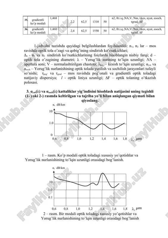 λkes, αyut, αsoch,τpog’, f 26. pog’onali, ko’p modali 1,54 1,53 - 62,5 1310 40 n, θt.i.q., na,v, nm, λkes, αyut, αsoch,τpog’, f 27. pog’onali, ko’p modali 1,54 1,50 - 62,5 1550 70 n, θt.i.q., na,v, nm, λkes, αyut, αsoch,τpog’, f 28. pog’onali, bir modali 1,468 - 0,38 8,4 850 35 n2, θt.i.q., na,v, nm, λkes, αyut, αsoch, τpog’, f 29. pog’onali, bir modali 1,468 - 0,39 8,4 1310 55 n2, θt.i.q., na,v, nm, λkes, αyut, αsoch, τpog’, f 30. gradientli ko’p modali 1,468 - 0,35 62,5 1550 75 n2, θt.i.q., na,v, nm, λkes, αyut, αsoch,τgrad, f 31. gradientli ko’p modali 1,46 - 1,2 50 850 45 n2, θt.i.q., na,v, nm, λkes, αyut, αsoch,τgrad, f 32. gradientli ko’p modali 1,46 - 1,2 62 1310 40 n2, θt.i.q., na,v, nm, λkes, αyut, αsoch,τgrad, f 33. gradientli ko’p modali 1,46 - 1,24 62 1550 40 n2, θt.i.q., na,v, nm, λkes, αyut, αsoch,τgrad, f …