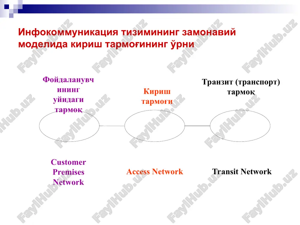 g (tolani binogacha olib borish); ftto - fiber to the office (tolani ofisgacha olib borish); fttc - fiber to the curb (tolani taqsimlash qutisigacha olib borish); fttcab - fiber to the sabinet (tolani taqsimlash shkafigacha olib borish). * fttb texnologiyasida ko‘p qavatli uylarning pod’ezlarida xonadonlarga mis kabellarning tortilish namunasi * tshtt filialining fttb tarmog‘ini tashkil etish namunalari * fttx texnologiyasining xizmat turlari optik kirish tarmog'i texnologiyalari simsiz, radio abonent kirish tarmog'i, wll simsiz, radio abonent kirish tarmog'ining afzalliklari : qurishning minimal xarajatlari, radio kirish tarmog'ining hamma foydalanuvchilar uchun imkoni borligi, uylarga o'rnatilgan va mobil abonentlarga xizmat ko'rsata oladi. fttb texnologiyasi asosida abonentga kirish tarmog‘ini tashkil etishda qo‘llaniladigan qurilmalar optik tarmoqlagich: planar tarmoqlagichning asosiy vazifasi – pon tarmoqlarida qo‘llash. optik signal xizmat talab qilmaydigan passiv qurilma – splitter yordamida istalgan uchastkada: stansiyada, muftada, uyga kiritishda bir necha foydalanuvchilar o‘rtasida bir necha tolaga bo‘linadi. splitterlarni tayyorlashning turli variantlari, operator ishlatadigan texnologiyaga bog‘liq …