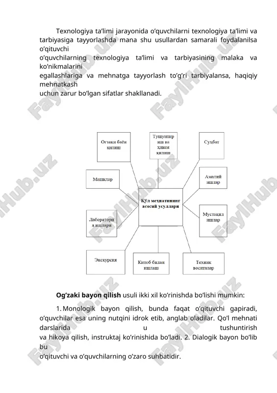 at va tushuntir degan qoida bajariladi. yangi materialni bayon qilishda o’quvchilarning bir xil emasligini nazarda tutish lozim. tushuntirishda bu o’zlashtiruvchilarga alohida ehtibor berish lozim. hikoya qilish jarayonida ularning idroklarini faollashtirish maqsadida tushuntiralayotgan material yuzasidan ularga bir-ikkita savol berish mumkin. suhbat turli o’quv maqsadlarda, yahni yangi dastur materialini bayon qilish, bilimlarni rejalashtirish va chuqurlashtirish uchun takrorlash jarayonida, o’quvchilarning bilimini tekshirish uchun qo’llanishi mumkin. o’quvchilarni ulardagi qiziquvchanlikni qo’zg’ab, savollar berishga undash foydalidir. umumlashtiruvchi suhbat yaxshi samara beradi. suhbat xuddi hikoya singari mahlum talablarga javob berish kerak, ya’ni: - savollar shunday shakllantirishi lozimki, ular o’quvchilar tafakkurini faollashtirsin, ularni aniq va ishonarli javobni izlashga undasin; - mavzuni ochib berishda izchillik bo’lishi uchun suhbatning rejasi oldindan tuzib qo’yilgan savollari albatta bo’lishi kerak; - o’quvchilarning diqqati qaysi dalil va xulosalarga qaratilishi oldindan belgilanishi lozim. suhbat o’quv materilining chuqur va ongli egallanishiga yordam berishi: o’quvchilarda bo’lajak amaliy ishni ongli rejalashtirish malaka va ko’nikmalarini shakllantirishda vosita xizmatini o’tashi; …