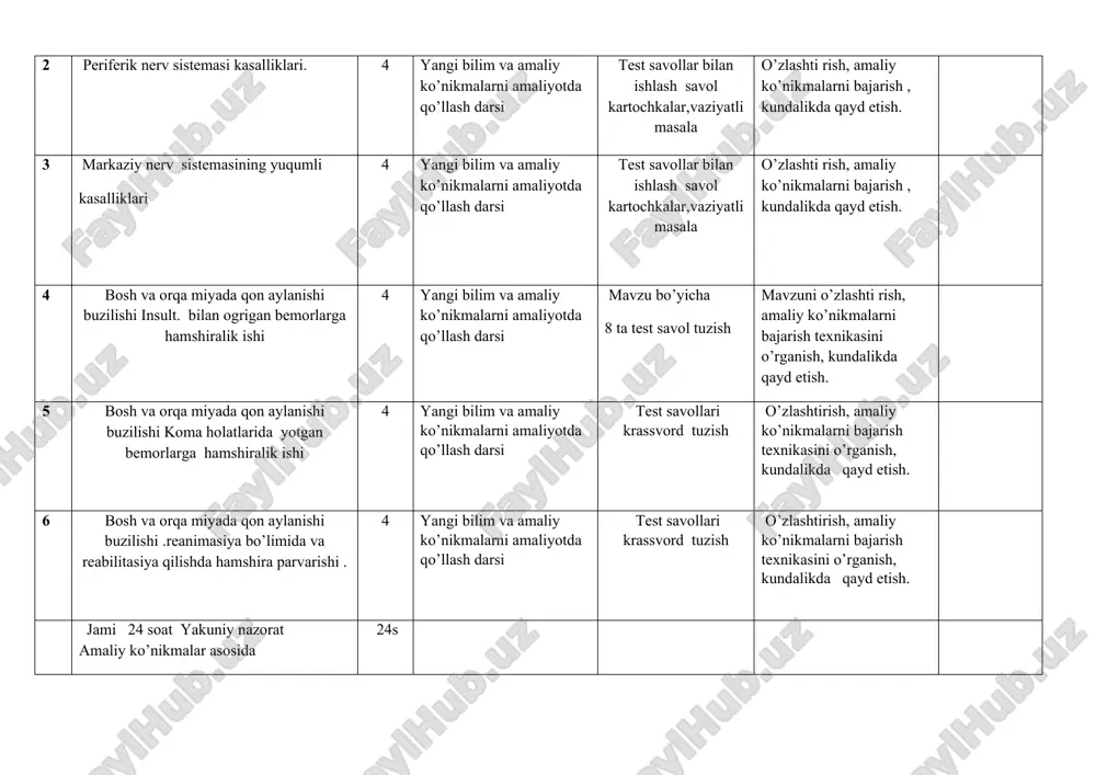 bajarish , kundalikda qayd etish. 4 vegetativ nerv sistemasi kasalliklari.nerv sistemasining kasbga aloqador kasaliklarida hamshiralik ishi 4 yangi bilim va amaliy ko’nikmalarni amaliyotda qo’llash darsi mavzu bo’yicha 8 ta test savol tuzish mavzuni o’zlashti rish, amaliy ko’nikmalarni o’rganish, kundalikda qayd etish. 5 nerv sistemasining zaharlanish hollarida hamshiralik ishi 4 yangi bilim va amaliy ko’nikmalarni amaliyotda qo’llash darsi test savollari krassvord tuzish o’zlashtirish, amaliy ko’nikmalarni bajarish texnikasini o’rganish, kundalikda qayd etish. jami 20 soat yakuniy nazorat amaliy ko’nikmalar asosida 20 s “tasdiqlayman” o’quv va tarbiyaviy ishlari bo’yicha direktor muovini _____ __ _sulaymonov g.x __ . 08. 2023 yil . uslubchi ---------------- m.q.kamarova buxoro abu ali ibn sino nomidagi jamoat salomatligi texnikuim o’qituvchisi ______________ n ing 2022 - 2023 o’quv yili uchun “a sab kasallikliklarida hamshiralik ishi ” fanidan taqvimiy - mavzular rejasi t/r kasb va guruhlar umumiy ajratilgan vaqt(soat) hammasi auditoriyadagi mustaqil ish jami nazariy amaliy labo - ratoriya kurs ishi …