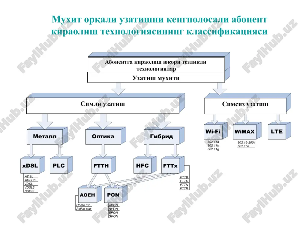 ologiyalari oilasi texnologiya apon/bpon (broadband pon) epon (ethernet pon) gpon (gigabit pon) gepon (gigabit ethernet pon) standart itu-t sg15 / fsan ieee / efma itu-t sg15 / fsan ieee / efma qabul qilingan yili 1998 2004 2003-2008 2004 standart itu-t g.981.x ieee 802.3ah itu-t g.984.x ieee 802.1ah uzatish tezligi (past/yuqori), mbit/s 155/155 (a) 622/155 (b) 622/622 (b) 1000/1000 1244/155,622,1244 2488/622,1244,2488 1250 / 1250 bazoviy protokoli atm ethernet gfp ethernet tarmoq maks.radiusi, km 20 20 (>30) 20 20 bitta tola uchun abonent tugunlar maks. soni 32 16 64 (128) 64 fec xatolarni to'g'irlash + - + + apon, epon i gpon texnologiyalarni taqqoslash taxlili xarakteristikalari apon (bpon) epon gpon standart itu-t g.981.x ieee 802.3ah itu-t g.984.x uzatish tezligi, to'g'ri/teskari potok, mbit/s 155/155 622/155 622/622 1000/1000 1244/155,622,1244 2488/622,1244,2488 bazoviy protokol atm ethernet sdh tarmoq maksimal radiusi, km 20 20 (>30) 20 bitta tola uchun abonent tugunlar maks. soni 32 16 64 (128) …