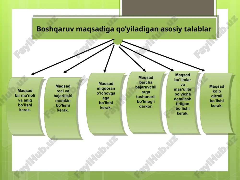 1. xodimlarni insoniylik, yaxshilik, mehr-shafqatli va o‘zaro munosabatlarda sadaqatli bo‘lish ruhida tarbiyalash; 2. xodimlarni vatanga muhabbat, insonparvarlik ruhida tarbiyalash, halollikni, 3. adolat tuyg‘usini, bilim va ma’rifatga intilishni tarbiyalashga xizmat qilish va h.k. boshqarishning tashkiliy funksiyalar 1. ishlab chiqarishni tashkil qilish; 2. o‘zaro aloqalarni o‘rnatish 3. barcha bo‘g‘in va bo‘limlar o‘rtasida vazifa taqsimoti, 4. boshqarish apparati xodimlari o‘rtasida mas’uliyatlarni belgilash; 5. boshqarishning aniq uslubini tanlash va qaror qabul 6. axborotlar oqimini tashkil qilish va h.k. tizimlar yopiq va ochiq turdagilarga bo’linadilar. yopiq tizim - tashqi muhitga bog’liq bo’lmagan ochiq tizim - tashqi muhit bilan bog’liq tizimdir boshqaruvchi qism maqsadlar, boshqarish apparati, boshqarish vazifalar, boshqarish vakolatlari. boshqariluvchi qism menejarlar , guruhlar, vakolatli shaxslar, hukumat organlari, xalqaro tashkilotlar, boshqaruv - rahbar rahbarlik uslubi deb alohida rahbarning unga xos bo’lgan (doimiy): xulq-atvori, bo’ysinuvchilarga bo’lgan munosabati, qarorlar qabul qilishga va masalalarni hal qilishga yondoshishlari tushuniladi. karera bosqichlari rahbarlikning quyidagi uslublari mavjud avtokratik rahbarlik uslubi, demokratik …