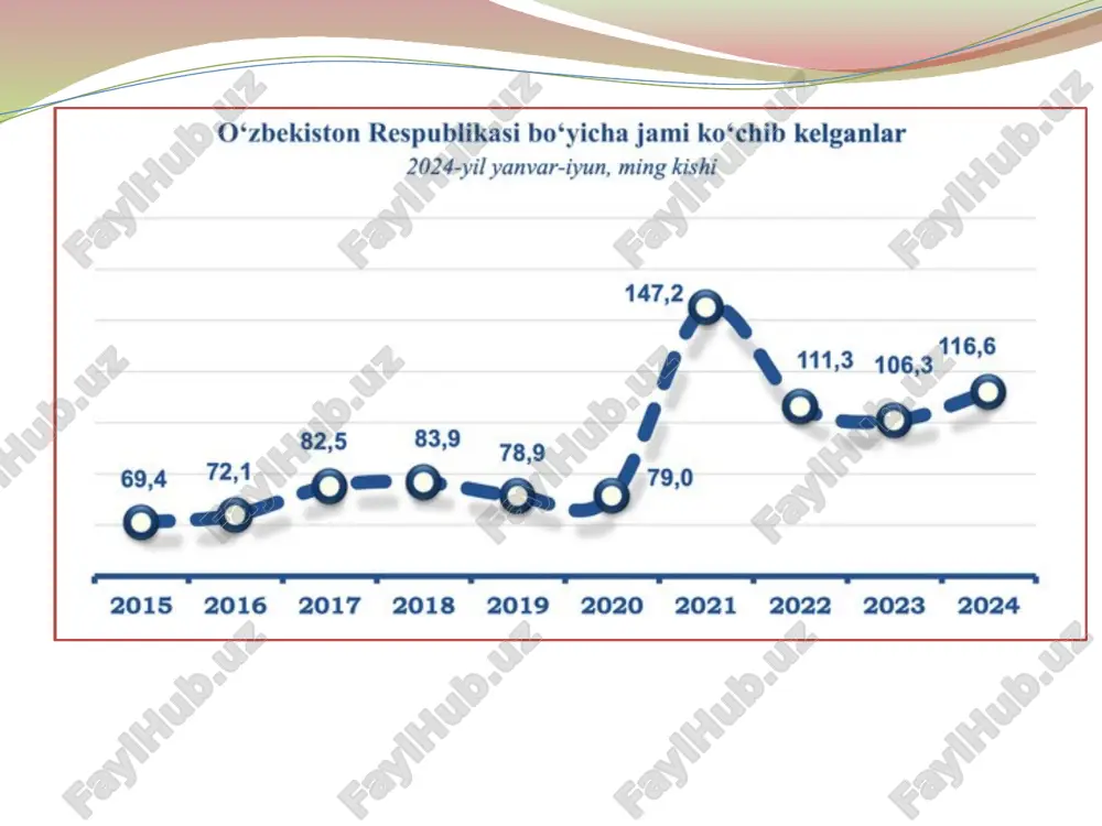 tsyurix 8. amsterdam 9. seul 10. sidney 11. toronto 12. vena 13. frankfurt 14. stokgolm 15. los-andjeles megapolislar ruyxati va axolisi 1. tokio – 39,1 mln chelovek 2. djakarta – 35,4 mln 3. deli – 31,9 mln 4. manila – 24 mln 5. san–paulu – 22,5 mln … 15. moskva – 17,7 mln chelovek 87. sankt–peterburg – 5,2 mln 122. tashkent – 4,1 mln 176. baku – 3 mln 230. almati – 2,3 mln 239. minsk – 2,2 mln aholining 18,7 millioni erkak, 18,4 million nafari esa ayollardan iborat. shahar aholisi 18,9 million kishidan ortiq, qishloq aholisi 18,2 million kishini tashkil qilmoqda. aholining o‘rtacha yoshi erkaklarda 28,5 yosh, ayollarda 30 yoshni tashkil etmoqda. aholining o‘rtacha yoshi bu — aholi yosh tarkibining taxminiy umumiy tavsifi. u umumiy aholi tarkibidagi barcha odamlar yoshlarining o‘rtacha arifmetik qiymati sifatida hisoblanadi. birinchi yarimyilliklardagi aholining o‘sish ko‘rsatgichlari. otsenivalis naselennie punkti po kategoriyam «produktivnost ekonomiki» «razvitie infrastrukturi» …
