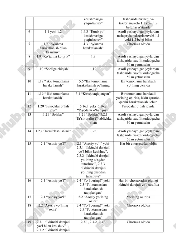 i yo‘lning chapdan tutashuvi” 2.3.1, 2.3.2, 2.3.3 chorraxa oldida 20 2.4 “yo‘l bering!” yoki 2.5 “to‘xtamasdan harakatlanish taqiqlangan” 2.1“asosiy yo‘l” yoki 2.3.1 “ikkinchi darajali yo‘l bilan kesishuv” ”, 2.3.2 “ikkinchi darajali yo‘lning o‘ngdan tutashuvi”, 2.3.3 “ikkinchi darajali yo‘lning chapdan tutashuvi” chorraxadan oldin asosiy yo‘lda 21 2.4 “yo‘l bering!” 2.4 belgisi 7.1.1 “manzilgacha bo‘lgan masofa” tablichkasi bilan axoli yashaydigan joylardan tashqarida dastlabki 22 2.5 “to‘xtamasdan harakatlanish taqiqlangan” 2.4 belgisi 7.1.2 “manzilgacha bo‘lgan masofa” tablichkasi bilan axoli yashaydigan joylardan tashqarida dastlabki 23 2.6 “ro‘para harakatlanishning ustunligi” va 2.7 “ro‘paradagi harakatlanishga nisbatan imtiyoz” mos ravishda 1.18.1 “yo‘lning o‘ng va chap tarafdan torayishi”, 1.18.2 “yo‘lning o‘ng tarafdan torayishi”, 1.18.3 “yo‘lning chap tarafdan torayishi” dastlabki 24 2.6 “ro‘para harakatlanishning ustunligi” 2.7 “ro‘paradagi harakatlanishga nisbatan imtiyoz” yo‘lning oxirida, lekin qarama-qarshi harakatlanish uchun 25 2.7 “ro‘paradagi harakatlanishga nisbatan imtiyoz” 2.6 “ro‘para harakatlanishning ustunligi” yo‘lning oxirida, lekin qarama-qarshi harakatlanish uchun 26 3.1 “kirish taqiqlangan” 4.1.1 “harakatlanish to‘g‘riga”, 4.1.2 …