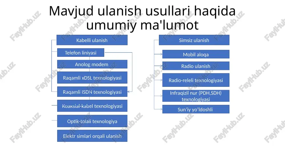 da. keng polosali tarmoqning misoli 802.11standarti wi-fi qisqartmasi inglizcha «wireless fidelity» so'zidan kelib chiqadi, u “simsiz aniqlik” ma'nosini bildiradi. wlan (wireless local area network) simsiz aloqa tarmoqlarida ma'lumotlarni uzatish uchun yuqori chastotali radioto'lqinlar ishlatiladi. wimax tarmog'ining ishlash rejimlari hozirgi kunda keng tarqalgan va asosiy standart hisoblanuvchi wimax standartining ikkita versiyasi mavjud: ieee 802.16d va ieee 802.16e aloqali simsiz ulanishni tavsiflaydi va uzoqlashtirilgan statsionar abonentlar ulanishi uchun mo'ljallangan. o'z texnik xarakteristikasiga ko'ra (o'tkazish polosasi 20mgts chastota polosasida 75mbit/sek. gacha etadi, aloqa masofasi 50km gacha), bu standart turli variantdagi simli keng polosali abonent ulanish usullarining alternativ varianti hisoblanadi. 25 wimax tizimi quyidagi ikki asosiy qismlardan tashkil topgan wimax bazaviy stantsiyasi baland ob'ektda yoki minorada joylashishi mumkin wimax qabullagichi: qabullagichli antenna. wimax topologiyasi «nuqta-ko'p nuqta» rejimida wimax tarmog'i topologiyasi “nuqta-nuqta” rejimidagi wimax tarmog'ining topologiyasi “nuqta-nuqta” rejimidagi wimax tarmog'ining ko'rinishlari «ko'p nuqta - ko'p nuqta» rejimidagi wimax tarmog'ining topologiyasi image1.png image2.png image3.png image4.png image5.png …
