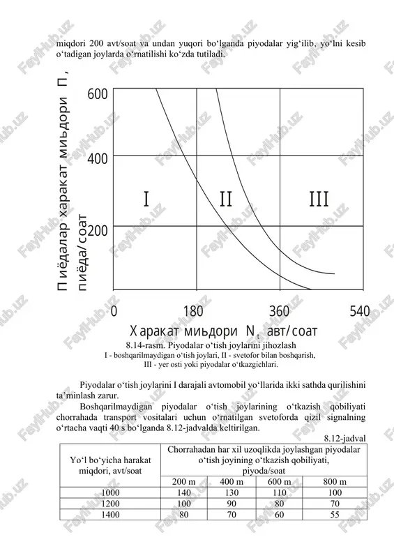 sh. 7. velosipedchilarning harakatini tashkil qilish. bundan oldingi bo‘limlarning 1, 2, 3, 4-bandlarida keltirilgan takliflar to‘g‘risida to‘xtalib o‘tganimiz tufayli, quyida aholi punktlarini sun’iy yoritish, piyodalar va velosipedchilar harakatini tashkil qilish ustida to‘xtalamiz. sutkaning qorong‘i davrida avtomobillarning harakatlanish sharoiti kunduzgi vaqtdagidan keskin farq qiladi, kunduz kuni ob-havo yaxshi bo‘lgan vaqtda haydovchi to‘g‘ri uchastka yo‘lda 1000 metrdan ortiq masofani ko‘radi. havo bulut bo‘lsa, 800-900 m masofani ko‘rishi mumkin. kechasi avtomobillarning uzoqni yoritish faralari yordamida yo‘l qoplamasi ustida yotgan narsani haydovchi 100-130 m masofadan ko‘radi. bu esa kunduzgi ko‘rinishga nisbatan 8-10 marta kam. lekin ko‘rish masofasi kechasi keskin kamayishiga qaramasdan haydovchilar tezlikni kunduz kundagiga nisbatan atigi o‘rtacha 5-10 km/soat kamaytiradilar. shu sababli yth 45-50 % qorong‘i vaqtga to‘g‘ri keladi, hatto bu vaqtda harakat kunduz kundagidan 2-3 marta kam kuzatilsa ham. aholi yashaydigan joylarda yo‘lning qatnov qismining o‘rtacha ravonligi (yorug‘lik) i darajali yo‘llar uchun 0,8 kd/m2, ii darajali yo‘llar uchun 0,6 kd/m2 va chorrahalarga …