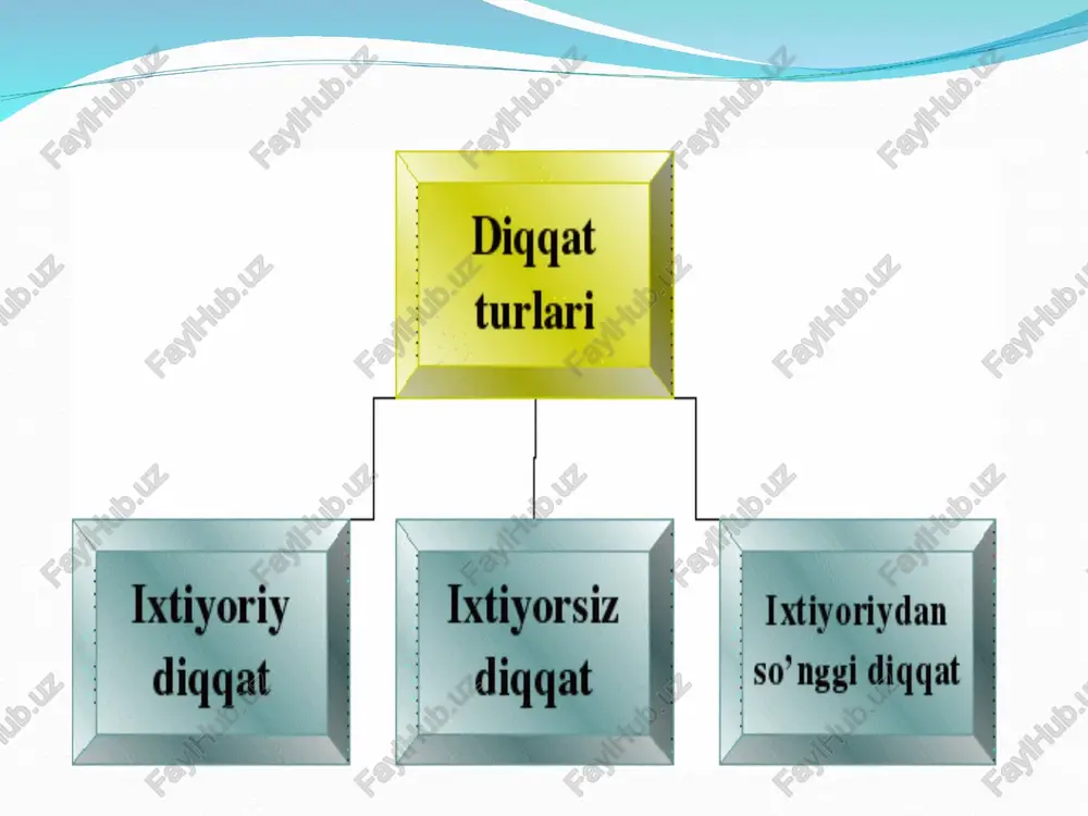 rlari quyidagicha klassifikatsiya qilingan. 1. ruhiy faoliyatning faolligiga ko'ra: a) harakat yoki motor harakat xotirasi; b) obrazli xotira; v) his-tuyg'u yoki hissiyot xotirasi; g) so'z-mantiq xotira. 2. ruhiy faoliyatning maqsadiga binoan: a) ixtiyorsiz; b) ixtiyoriy; v) mexanik. 3. ruhiy faoliyatning davomiyligiga ko'ra: a) qisqa muddatli xotira; b) uzoq muddatli xotira; v) operativ (tezkor) xotira. 4. ruhiy faoliyat qo'zg'atuvchisining sifatiga ko'ra: a) musiqiy; b) eshitish xotirasi; 5. ruhiy faoliyatning inson yo'nalishiga qarab: a) fenomenal; b) kasbiy. harakat xotirasi – inson faoliyatining har bir turida ruhiy faollikning u yoki bu ko'rinishlarini ustunlik qilishida kuzatiladi. his-tuyg'u yoki hissiyot xotirasi –bu xotira his-tuyg'ular, ruhiy kechinmalar, hissiyotlar, ehtiyojlarimiz va qiziqishlarimiz qanday qondirilayotganligidan, atrofimizdagi narsa va hodisalarning xususiyatiga nisbatan munosabatimiz qay tarzda amalga oshirilayotganligidan doimo xabar berib turish imkoniyatiga ega. obrazli xotira – yaqqol mazmunni, binobarin, narsa, hodisa-larning aniq obrazlarini, ularning xususiyatlari va bog'lanishlarini esda qoldirish, ongda mustahkamlash hamda zaruriyat tug'ilganida esga tushirishdan iborat xotira turiga …
