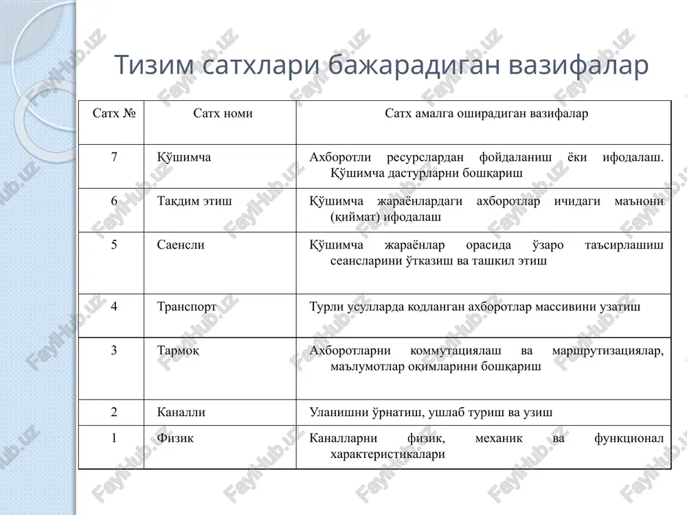 n. rip ishlaydigan marshrutizator boshqa marshrutizatorlardan rip axborotini olib, boshqa tarmoqlarga yo'nalishlar yozilgan o'zining marshrutizatsiyalash jadvalini yangilaydi va ular yordamida tarmoq bo'ylab paketlarni xarakatlanishini bajaradi. protokolning kamchiligi: xar doim eng samarali marshrutni tanlamaydi; sekin moslashishi tufayli logik ilmoqlar xosil bo'ladi va marshrutizator ishida to'xtab qolishdan keyin jadval sekin qayta yangilanadi; tarmoqqa yuklanadigan katta sondagi xizmat axborotlarini (marshrutizatsiyalash jadvali) keng eshittirishli jo'natmalari qo'llaniladi; marshrutizatsiyalash domenini o'lchash chegaralangan (15 o'tishlar); tarmoq tagi adreslari bilan ishlamaydi va avtonom tizimlarni farqlamaydi. ospf prtokoli rfc 1370, 1578, 1793, 1850, 2328 larda standartlashtirilgan. kanallar xolati algoritmini ichki va tashqi marshrutizatsiyalash uchun qo'llaniladi. bir nechta zonadan iborat avtonom tizimga xizmat ko'rsatishi mumkin. ospf protokoli rip protokolidan etarli darajada samaralidir. ospf ishlaydigan marshrutizator xizmat ko'rsatish sifatini xarakterlaydigan metrikali tarmoq grafasini taxlil etib, yo'nalishlarni optimallashtirish muammolarini echadi. metrikalarni asosiy parametrlari quyidagilar xisoblanadi: o'tkazish qobiliyati, ushlanib qolish, ishonchlilik, qo'shimcha parametrlarga – kanalni yuklanishi va xavfsizlik. faqat tarmoq topologiyalari o'zgarganda marshrutizator …