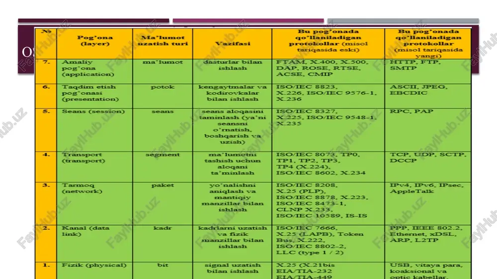 | x.226, isotec 9576-1, | ebcdic (presentation) bilan ishlash | x.236 seans (ession) | sans | seans aloqasini | isomec 8527, rpg, pap taminlash (ya’ni | x.225, iso/iec 9548-1, seansai | x.235 o’matis, boshgarish va uzish) segment | malumotni | isotec 8073, tpo, tcp, udp, sctp, tashish uchun_| tp1, tp2, tp3, dccp alogani | tp4 (k.224), ta’minlash | iso/iec $602, x.234 paket yornalishai | isomec 8208, tpv4, ipv6, ipsec, aniglash va | x.25 (plp), appletalk: mantigiy | isotec 8878, x.223, manzillar bilan | iso/iec 8473-1, ishlah | clnpx.233, isomec 10589, is-1s kade | kadelarni uzatish | isotec 7666, ppp, ieee 802.2, vafizik |x25(lapb),token | ethernet, xdsl, manzillar bilan | bus, x222, arp, l21p ishlash | iso/iec 8802-2, llc (type 1/2) fizik (physical) | __ bit signal uzatish [x25 qc 2ibis usb, vitaya para, bilan ishlash | ela/tia-232 koakesional va eiatia-449 ‘optic kabellar, eia-530 radioto"lqin g.703) protokollari network process to application …