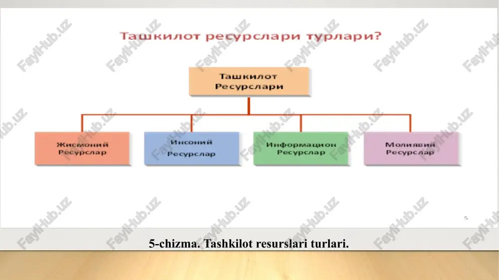 yakuniy mahsulotni olish uchun kombinatsiyalash va foydalanish usullarini o’z ichiga oluvchi texnoligiya menejment tomonidan eng diqqatli e’tiborning predmeti bo’ladi. boshqaruv texnologiyalari va ulardan samaraliroq foydalanishni amalga oshirish masalalarini hal qilish kerak. keyingi vaqtlarda borgan sari ilg’orroq texnologiyalarni paydo bo’lishi munosabati bilan menejmentning tegishli vazifalari yetarlicha murakkabroq va ahamiyatliroq bo’lib bormoqda, chunki ularni hal qilish tashkilot uchun kelajakda jiddiy va g’oyatda ijobiy oqibatlarga olib kelishi mumkin.shuning bilan bir vaqtda ular tashkilotning ichki xayotida salbiy jarayonlarga olib kelishi, uning tashkiliy tuzilmasini buzib yuborishi, xodimllardagi motivatsiyani yo’qqa chiqarishi mumkin. xodimlar har qanday tashkilotning asosi bo’ladilar odamlarsiz tashkilot yo’q. tashkilot faqat unda odamlar bo’lgani uchun yashaydi va faoliyat yuritadi. odamlar tashkilotda uning mahsulotini yaratadilar, tashkilotning madaniyati, uning ichki muhitini shakllantiradilar, tashkilotning nima ekanligi ularga bog’likdir. shuning munosabati bilan tashkilotdagi odamlar menejment uchun “birinchi sonli predmet” bo’ladilar. tashkiliy madaniyat - bu tashkilot a’zolari tomonidan taqsimlanadigan eng muhim boyliklar (nomoddiy), niyatlar va belgilarning yig’indisidir.tashkilotning hamma yoqqa …