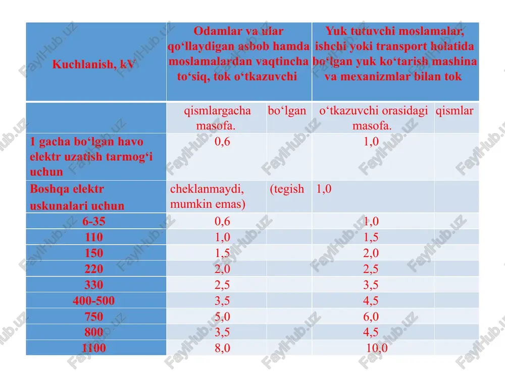 chlar konstruksiyasining elementlari bo‘lib, yoy so‘ndirish qurilmalaridan tashqari, baklar, gaz chiquvchi va saqlovchi klapanlar, moyning sathi va uzgichning holatini ko‘rsatkichlari, kirishlar, izolyatorlar va yuritmalari hisoblanadi. baklar listli po‘latdan payvandlab yasaladi. uning tubiga moyni to‘kish va na’munasini olish uchun moy chiqargich payvandlanadi. baklarning qopqoqlariga kirishlar va uzgichning qo‘zg‘aluvchan kontaktlarini ko‘chiruvchi mexanizmlar joylashtiriladi. bak devorlarining ichki tomoniga gaz sharchalarini zaminlangan devorga yaqinlashishiga to‘sqinlik qiluvchi izolyasion material qoplanadi. gaz chiqargichlar chiquvchi gazlarni sovitish, moy zarrachalarini ajratish va gazlarni xavfsiz zonaga chiqarib yuborish uchun xizmat qiladi. saqlovchi klapan va membrana bakda gaz bosimining xavfli darajagacha ortib ketish holatlari uchun ko‘zda tutilgan. uzgichning holatini ko‘rsatkich uning qo‘zg‘aluvchan qismlariga mahkamlanib, uzgichning ulangan yoki uzilgan holatini nazorat qiladi. moyli bakli uzgich kondensator o‘ramidan chiqish; kirishdan moy na’munasini olish 5.2- rasm. moy to‘ldirilgan kirish pinning uchun qurilma: 1- tutashtiruvchi vtulka; 2- chiqish qutisi: nippel; izolyatornin 3- zichlagich; g tubigacha tushirilgan 4, 5- probkalar; 6- 1- kondensator o‘ramidan chiqish; …