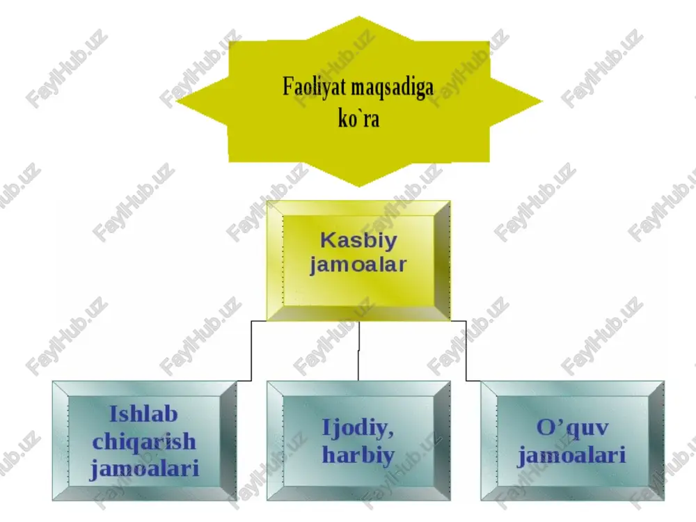 `zolar o`zlari sezmagan xolda kun tartibidan chetga chiqib konformlilikka tushib-gurux ta`siriga tushib noto`g`ri karor qabo`l qilishlari mumkin; shartli guruh - faqatgina nom jihatdan mavjud bo’lgan kishilarning uyushmasidir. shartli guruhga kiruvchi kishilar bir-birlari bilan hech vaqt uchrashmasliklari ham mumkin, lekin shu bilan birga guruhga ajratish bo’yicha umumiy, ijtimoiy va psixologik xususiyatlarga ega bo’ladi. masalan, o’smirlar mamlakatimizning qaysi shahar va qishlog’ida yashashidan, hech qachon bir yerga to’planmasliklaridan qat’iy nazar shartli guruhga birlashtirilishi mumkin. real guruh - haqiqatdan mavjud bo’lgan kishilarning uyushmasidir. bu guruhdagi kishilar real aloqa va munosabatlar maqsad va vazifalar bilan o’zaro bog’langan bo’ladilar. real guruh qisqa vaqt davomida yoki uzoq muddat davomida mavjud bo’lishi, son jihatdan ko’p yoki kam bo’lishi ham mumkin. lider guruhni tashkil etish va boshqarish uchun tayinlanishi yoki belgilanishi mumkin. norasmiy rasmiy rasmiy lider - liderlikka saylangan yoki tayinlangan lider bo`lib, ushbu jamoaning faoliyatiga rasman javobgar hisoblanadi. norasmiy lider - rasmiy liderlik mavqeini egallamaganligiga qaramay, ko`pchilik tomonidan …