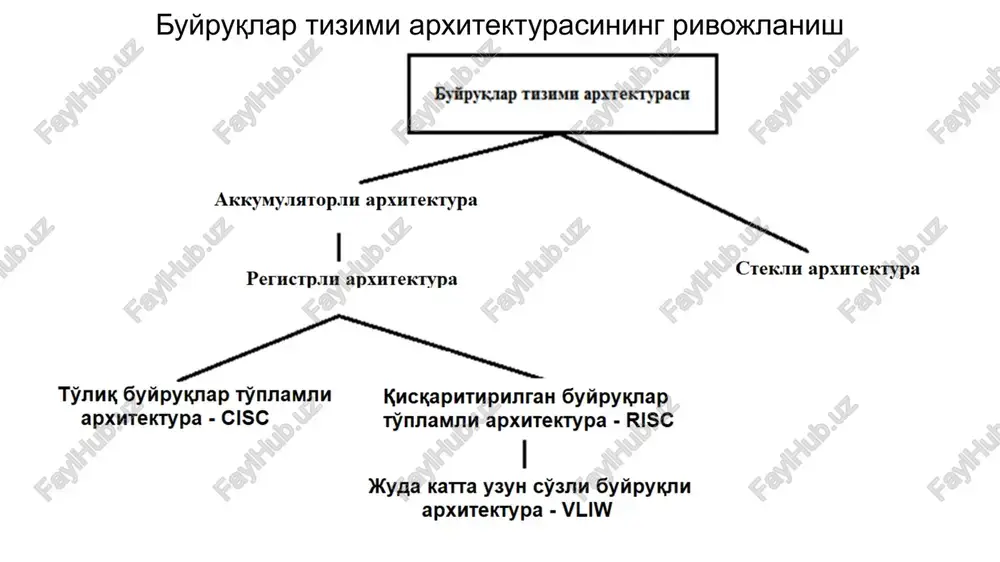ar byiipykap th3umu apxtektypacn akkymy.1stopsih apxxhtektypa pernctpiu apxutekttypa a tynuk 6yfpyknap tynnamnu kuckaputupunran 6ypyknap apxutektypa - cisc tynnamnu apxutektypa - risc ‘kya katta y3yh cy3nu 6yipyknu apxutektypa - vliw crekan apxuttekrypa csc risc ri + [addr(a) +4 * r2]+1 r3+-4* r2 ra addr (a) + r3 — r5+~[r4] <> ri+-r5+1 variable length return ! peructp pernuctp rr v i acocnii xotupa 1-onepahg ba hatmka peructtpnapunuhr apucbmetuk- mahtmkmn kypunma yymymuit basudbanu peructpnap maccubn cenektopu 2-onepahy, cenektopu onepaunanap kogan hewucpatopu byiipyknap peructpu mabnymotnap peructpu /docprops/thumbnail.jpeg bylipyxnap taman tysnniusn, onepaxanapanir bopmatnapn pera 1. sylpyrapreanunapererypast 2, onepsnansoune nyprani'es gopuamsce