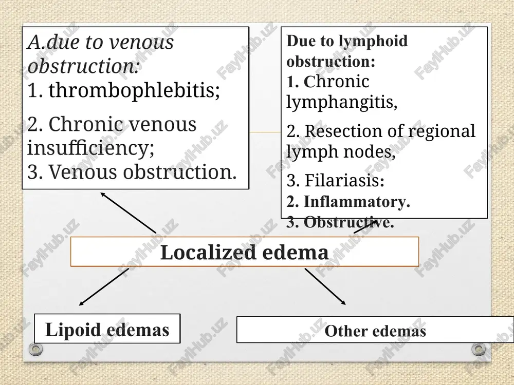 . edema associated with heart failure tends to be more extensive in the legs and to be accentuated in the evening, a feature also determined largely by posture. when patients with heart failure are confined to bed, edema may be most prominent in the presacral region. severe heart failure may cause ascites that may be distinguished from the ascites caused by hepatic cirrhosis by the jugular venous pressure, which is usually elevated in heart failure and normal in cirrhosis. distribution of edema edema resulting from hypoproteinemia, as occurs in the nephritic syndrome, characteristically is generalized, but it is especially evident in the very soft tissues of the eyelids and face and tends to be most pronounced in the morning owing to the recumbent posture assumed during the night. less common causes of facial edema include trichinosis, allergic reactions, and myxedema. edema limited to one leg or to one or both …