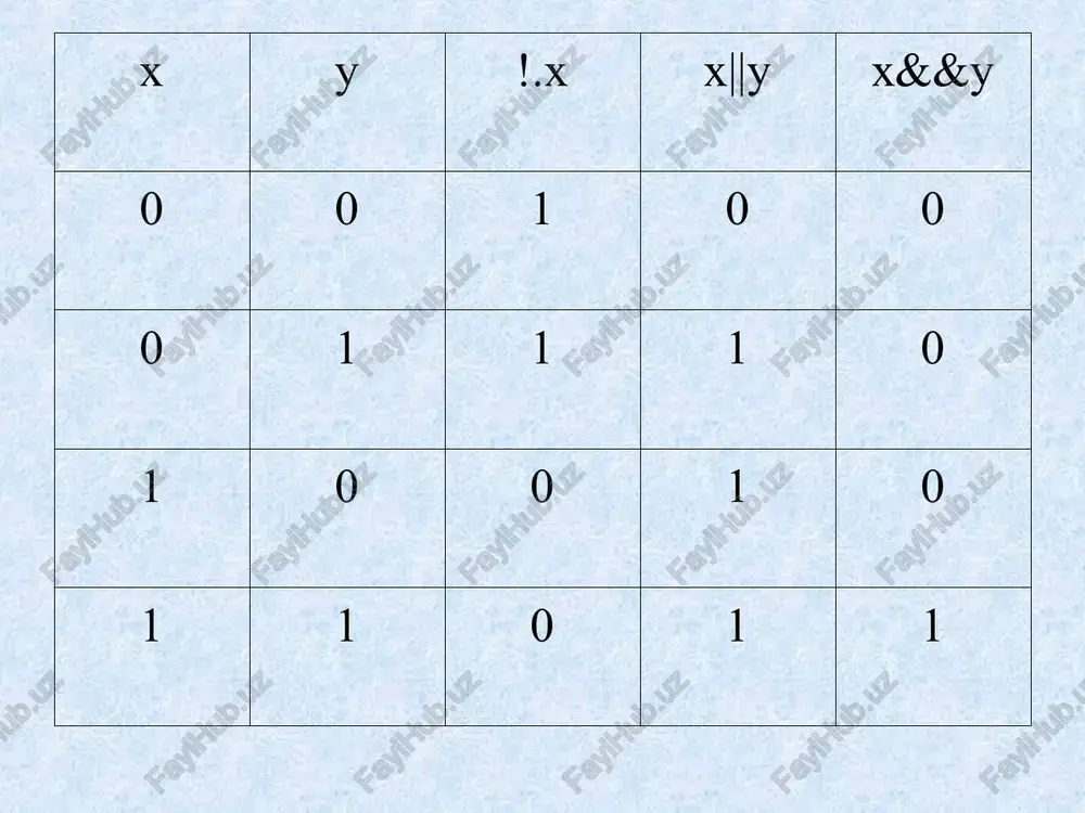 tegishli bo'lsa ikkinchi operand ham float tipiga keltiriladi va natija ham float tipiga tegishli bo'ladi; agar operandlardan biri double tipiga tegishli bo'lsa ikkinchi operand ham double tipiga keltiriladi va natija ham double tipiga tegishli bo'ladi; agar operandlardan biri long double tipiga tegishli bo'lsa ikkinchi operand ham long double tipiga keltiriladi va natija ham long double tipiga tegishli bo'ladi. ifodalarda tiplarni avtomatik keltirish. agar ifodada short va int tipidagi o'zgaruvchilar ishlatilsa, butun ifoda tipi int ga ko'tariladi. agar ifodada biror o'zgaruvchi tipi— long bo'lsa, butun ifoda tipi long tipga ko'tariladi. ko'zda tutilganidek hamma butun konstantalar int tipiga ega deb qaraladi. hamma butun konstantalar oxirida l yoki 1 simvoli turgan bo'lsa, long tipiga ega. agar ifoda float tipidagi operandga ega bo'lsa, butun ifoda float tipiga ko'tariladi. agar biror operand double tipiga ega bo'lsa, butun ifoda tipi double tipiga ko'tariladi. tiplar bilan ishlovchi amallar. tiplarni o'zgartirish amali quyidagi ko'rinishga ega: (tip_nomi) operand; bu …