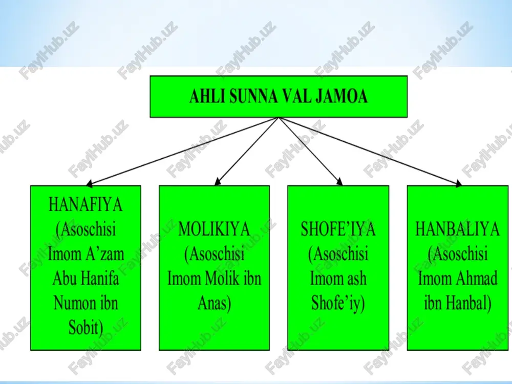cheklash va toraytirish uchun ahl al-hadis va shofi’iylardan foydalanganlar (jumladan, ismoil somoniy, 892-907). ular o‘rtasidagi keskin raqobat kurashi ilm sohasida mumtoz asarlar paydo bo‘lishiga olib keldi. shu o‘rinda shams al-a’imma al-halvo’iy, shams al- a’imma as-saraxsiy, abu zayd ad-dabusiy, faxr al-islom al-pazdaviy, as­ sadr ash-shahid, abu hafs an-nasafiy, az-zamaxshariy, alo’ ad-din as- samarqandiy, al-mutarriziy, burhon ad-din al-buxoriy, faxr ad-din qodixon, burhon ad-din al-marg‘inoniyning fiqh metodologiyasi, fiqhning amaliy masalalari, hadis, aqo’id, filologiya, tafsir va boshqa sohalarda yaratgan yuzlab asarlari nomlarini keltirish kifoya. mazkur asarlar orqali o‘rta osiyo boy madaniy an’analari, diniy tajribasi, huquqiy tasavvurlari islom tamadduni doirasiga kiritildi. bu bilan islomning to‘laqonli, o‘z-o‘ziga yetarli, mukammal mintaqaviy shakliga asos solindi. unda umumislomiy va mahalliy elementlar orasidagi munosabatda hamohanglik, mutanosiblikka erishila borildi. shariat ilmlari islom dini va unga bog‘liq bo‘lgan masalalarni qamrab oladi. mazkur ilmlar qiroat ilmi, tafsir ilmi, hadis ilmi, fiqh ilmi va uning far’iy (juz’iy) qismlari, shuningdek, kalom ilmidan iboratdir. arab tili …