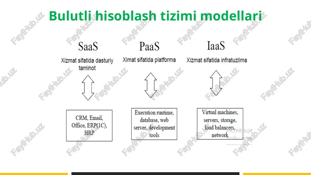 ulutli hisoblash ma’lumotlari arxitekturasi ta'rif bulutli iste'molchi cloud consumer biznes aloqalarini qo'llab-quvvatlaydigan va bulutli provayderlar xizmatlaridan foydalanadigan shaxs yoki tashkilot. bulutli provayder cloud provider bulutli xizmatni bulutli iste'molchilarga taqdim etish uchun mas'ul shaxs, tashkilot yoki yuridik shaxs. bulutli auditor cloud auditor bulutli xizmatlarni mustaqil baholash (baholash), axborot tizimlariga texnik xizmat ko'rsatish, bulutni amalga oshirish samaradorligi va xavfsizligini amalga oshiradigan ishtirokchi. bulutli broker cloud broker bulutli xizmatlardan foydalanish, unumdorlik va yetkazib berishni boshqaradigan hamda bulutli provayderlar va bulutli isteʼmolchilar oʻrtasida aloqalarni oʻrnatuvchi tashkilot. bulutli tashuvchi cloud carrier bulutli provayderlardan bulutli iste'molchilarga bulut xizmatlarini ulash va transport (aloqa xizmatlari) bilan ta'minlovchi vositachi. 3/19/2022 bulutli hisoblash tizimlari afzalliklari 3/19/2022 afzalliklari: - istemolchilar kompuyuterlardan ishlash kuchi xarakteristikalariga qaramaydi. kompyuterlar yuqori kuchda ishlashi uchun, katta xotira va ko’p xajimli disklarga ega bo’lgan bo’lishlari shart emas. chunki barcha malumotlar va xamma dasturlar bulut serverlarida saqlanadi. katta xajimga ega bo’lgan shaxsiy statsionar kompyuterlar, noutbuklar, netbuklar, orqali istemolchilar …