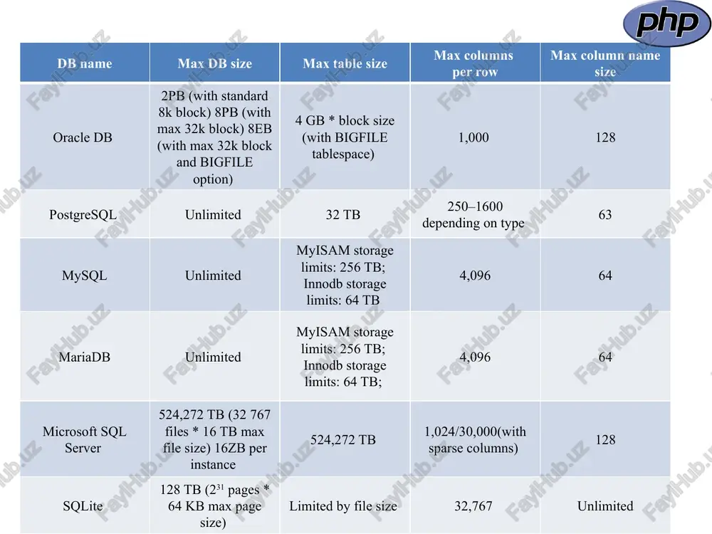 n asosiy amallar select column_name(s) from table_name where column_name between value1 and value2; // select sum(column_name) from table_name; select min(column_name) from table_name; select avg(column_name) from table_name image1.png image2.png image3.png php php php /docprops/thumbnail.jpeg moxamoiat alxopasmothtomelath ‘touikert anbopot texhotothalaph ‘yhubefchteth myrrmcesa meammmps aber 21.22 any: phpaa mysql wanaynoraiap garacums gomxapam tinuns 6ac1ay umaau.